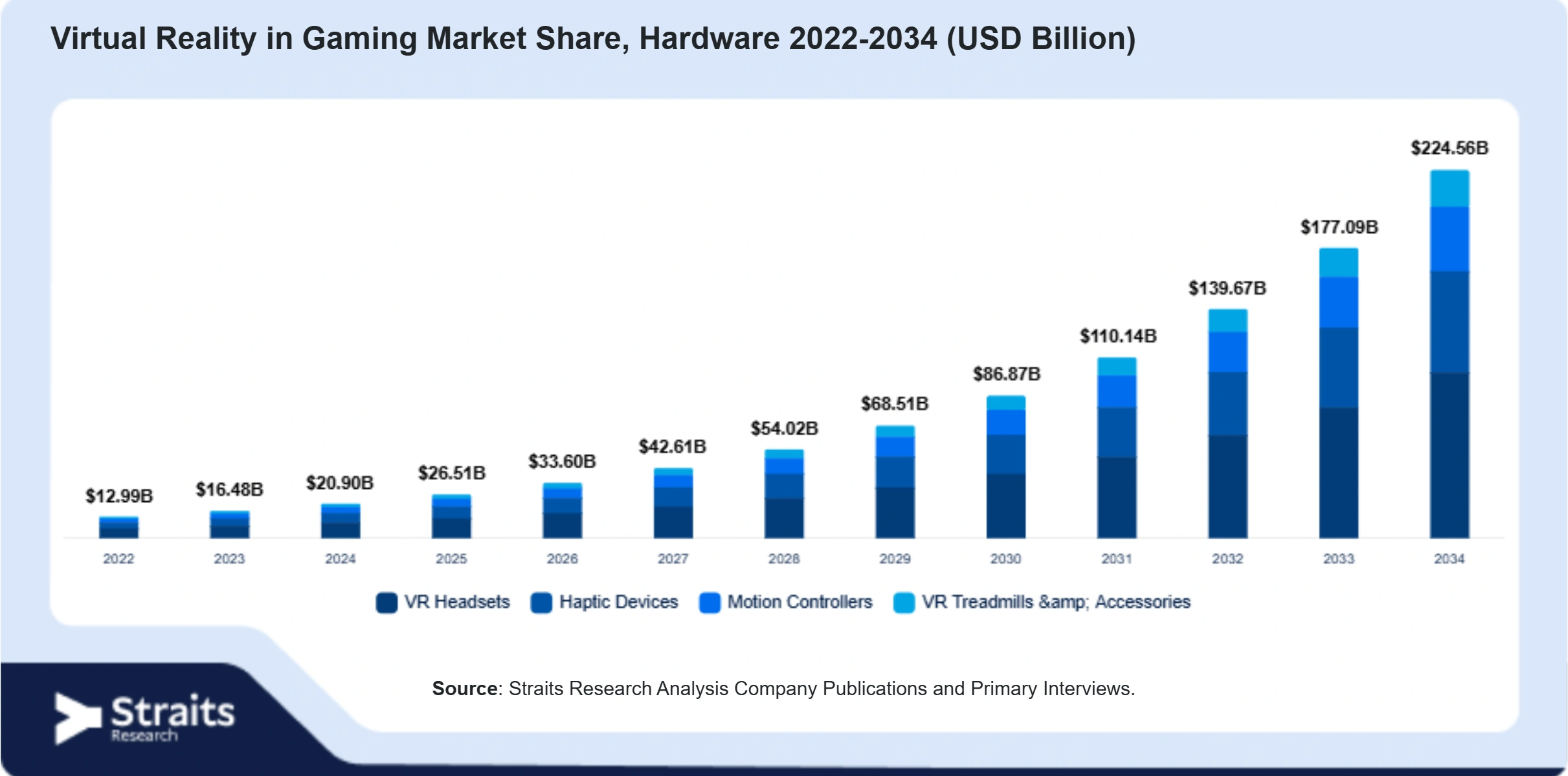 Virtual Reality in Gaming Market Size By Segments