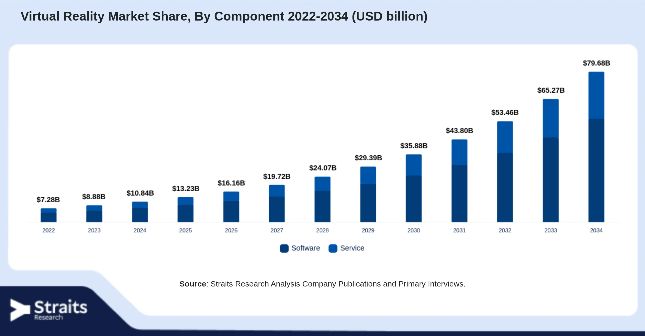 Virtual Reality Market Size By Segments