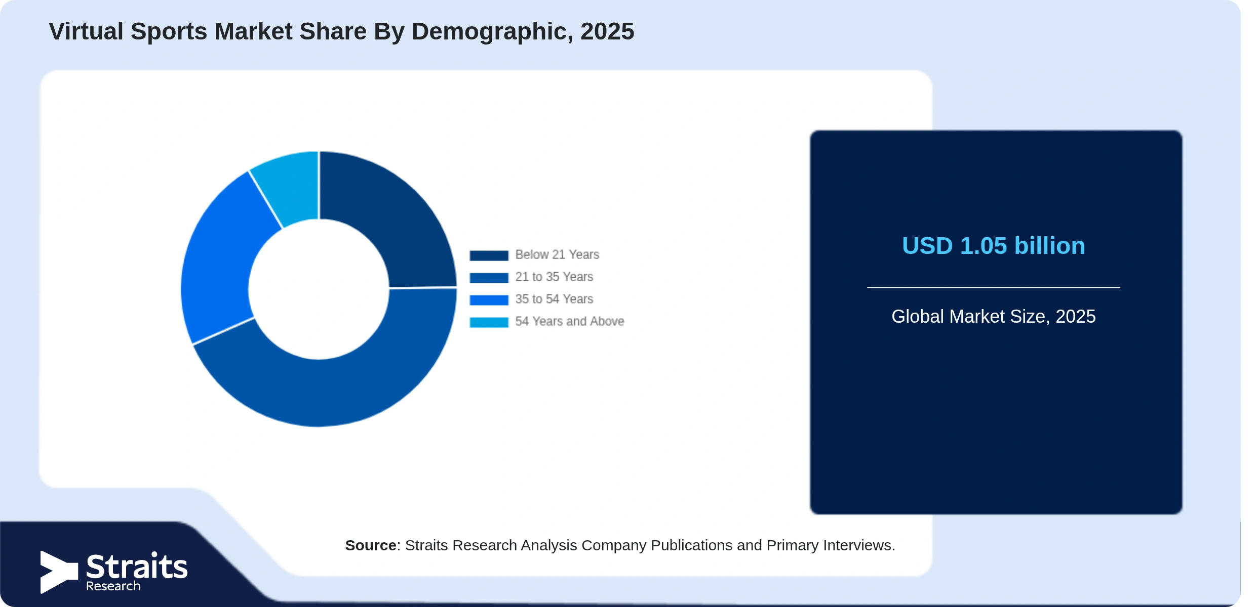 Virtual Sports Market Share By Segments
