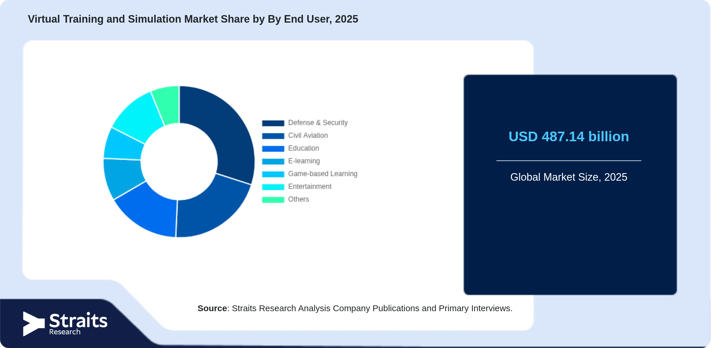 Virtual Training and Simulation Market Share By Segments