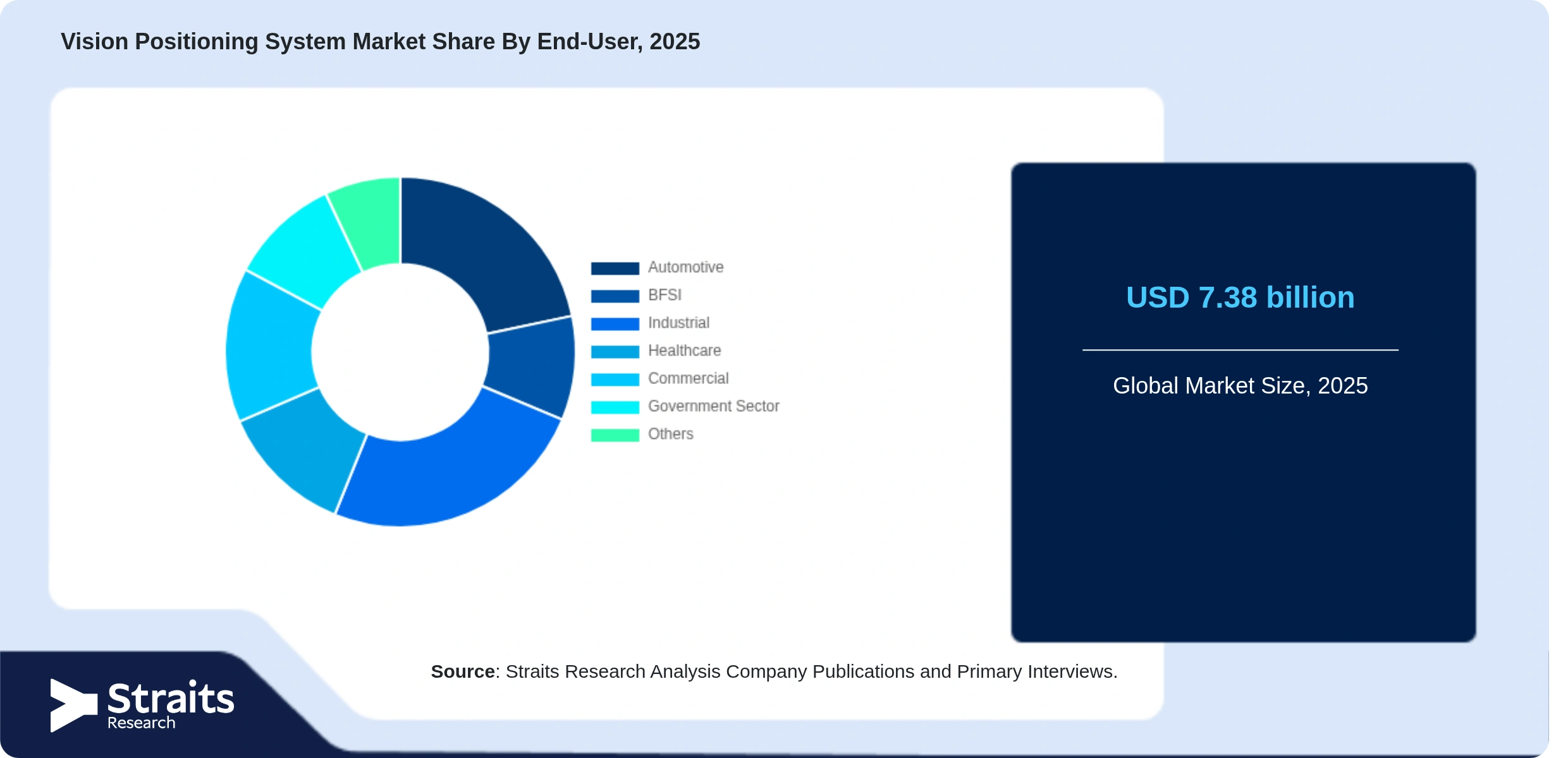 Vision Positioning System Market Share By Segments