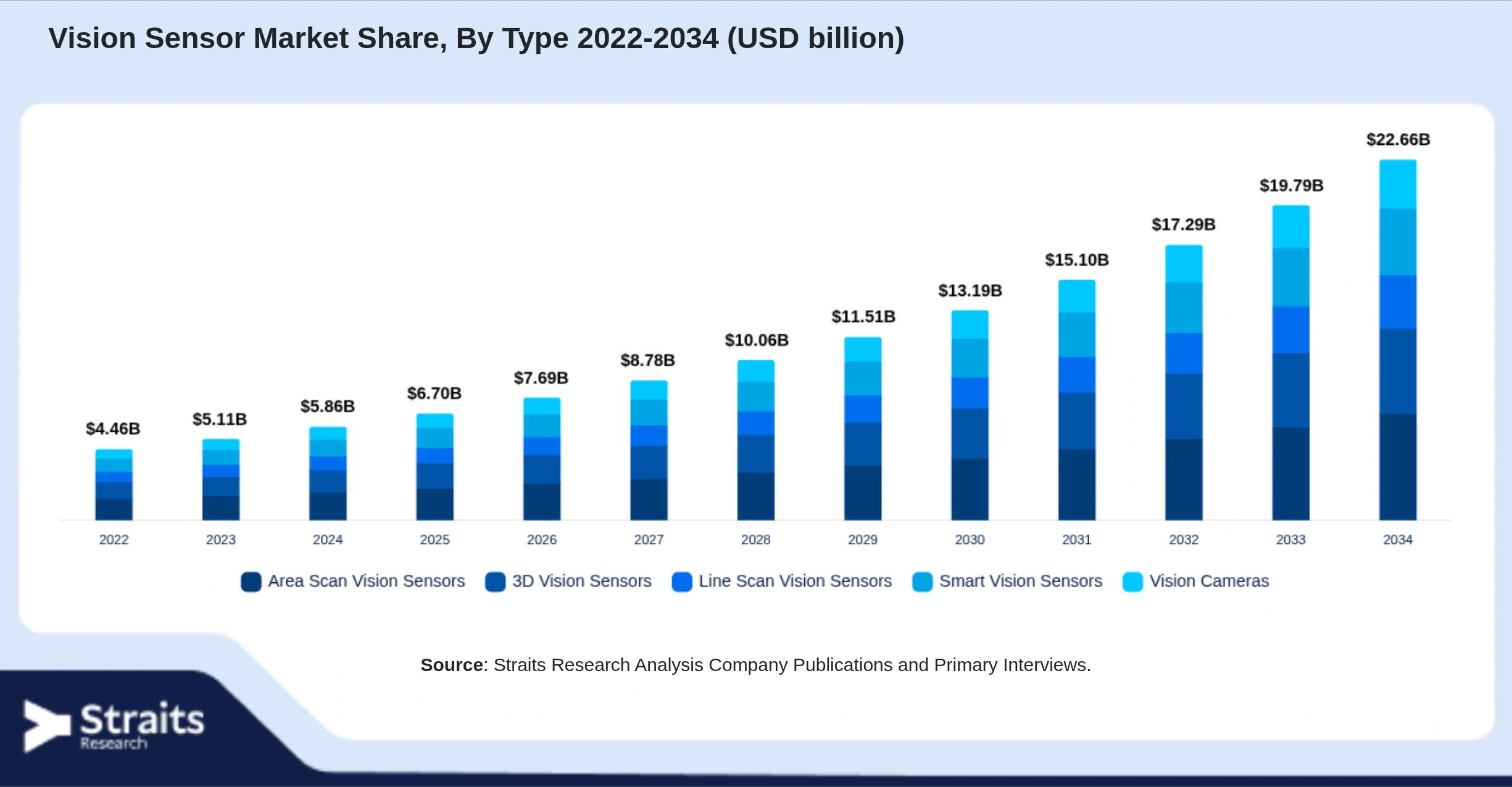 Vision Sensor Market Size By Segments