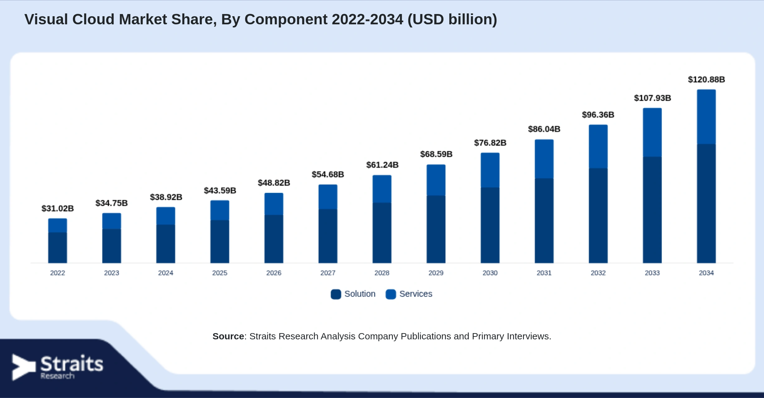 Visual Cloud Market Size By Segments