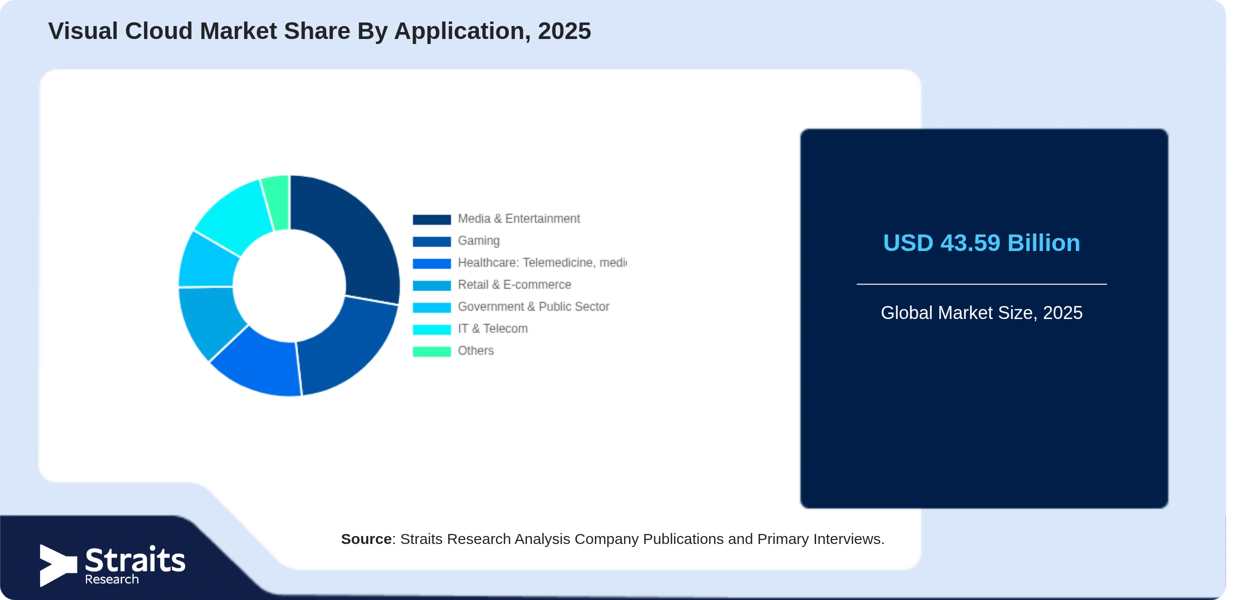 Visual Cloud Market Share By Segments