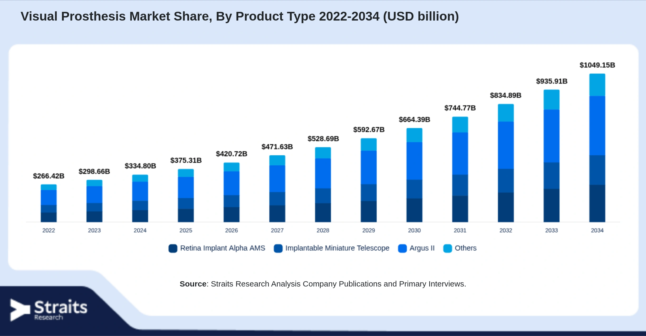 Visual Prosthesis Market Size By Segments