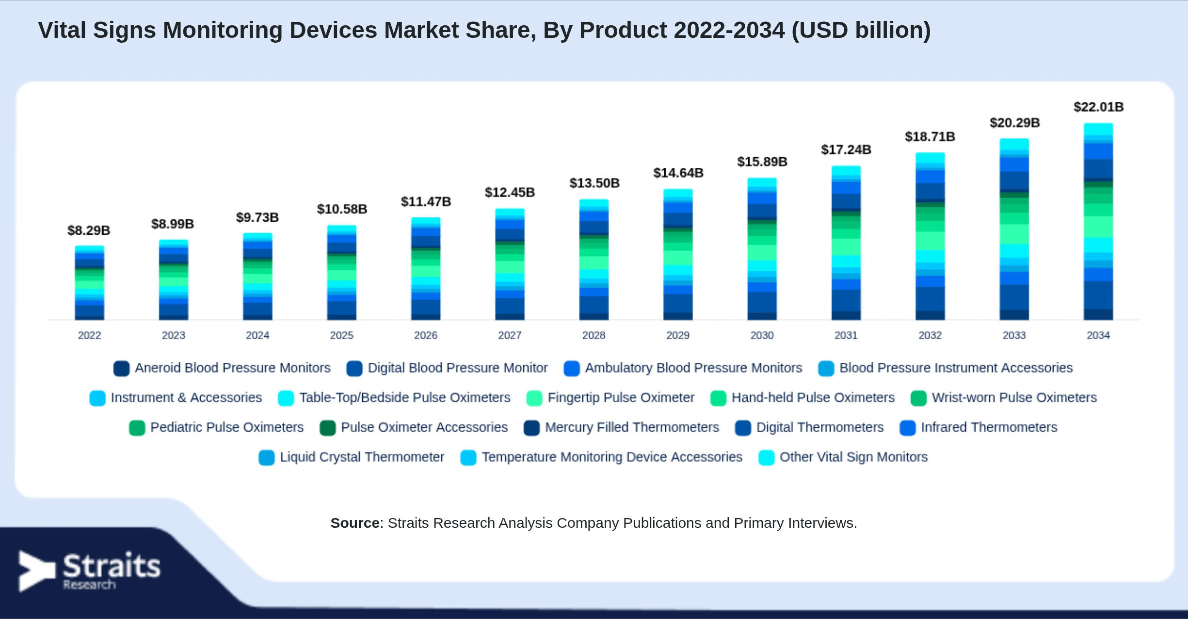 Vital Signs Monitoring Devices Market Size By Segments