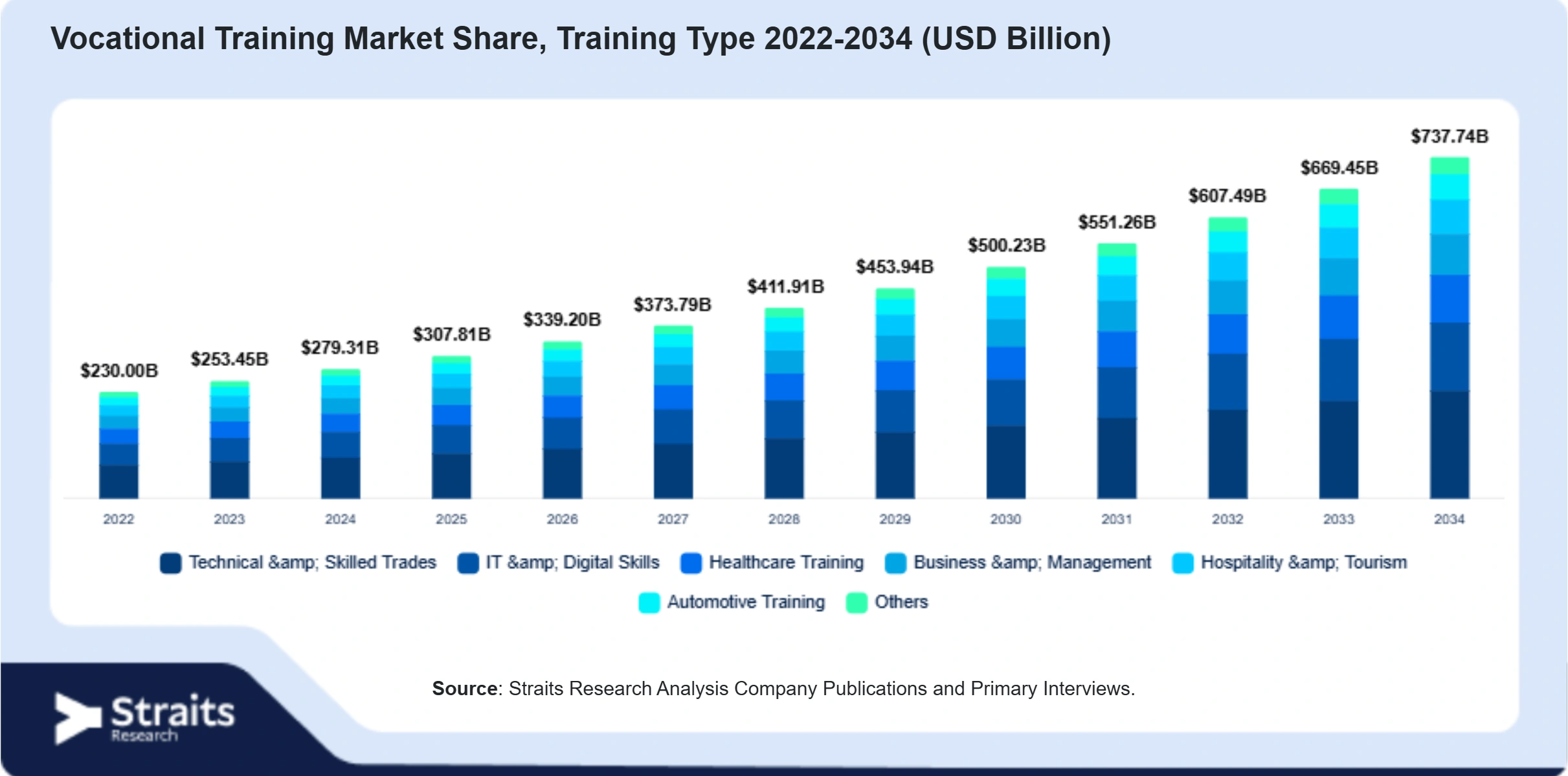 Vocational Training Market Size By Segments