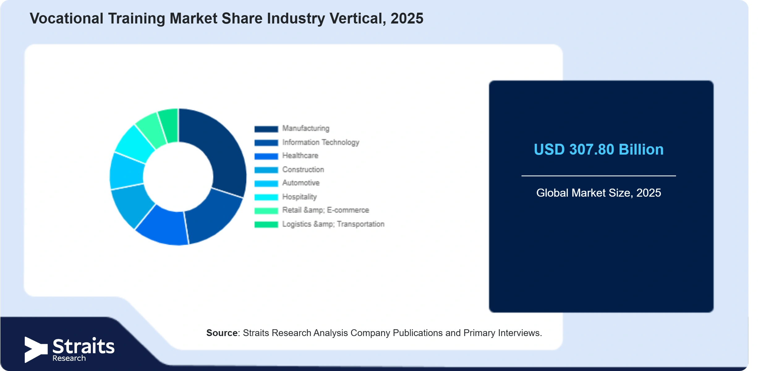 Vocational Training Market Share By Segments