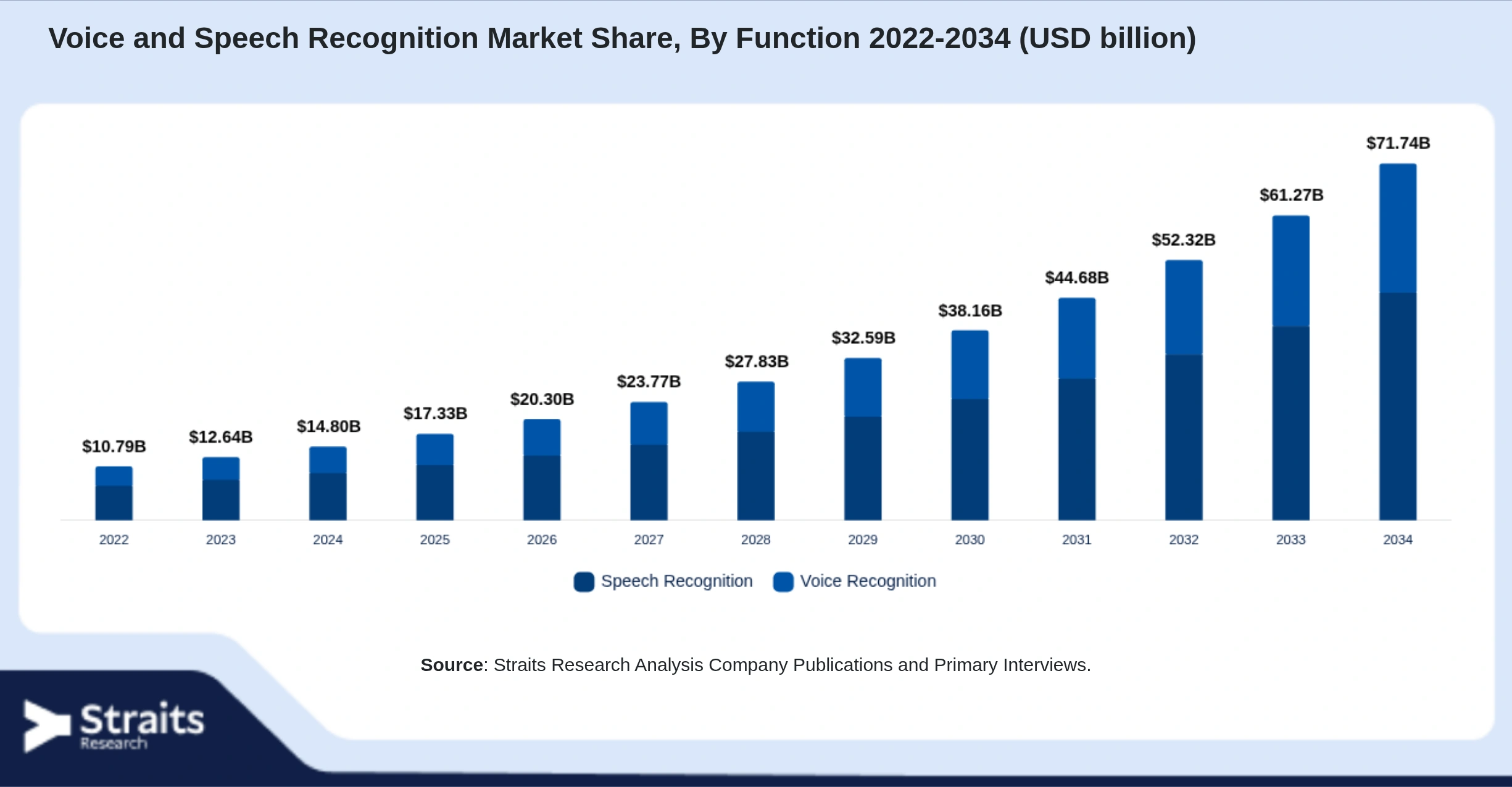 Voice and Speech Recognition Market Size By Segments