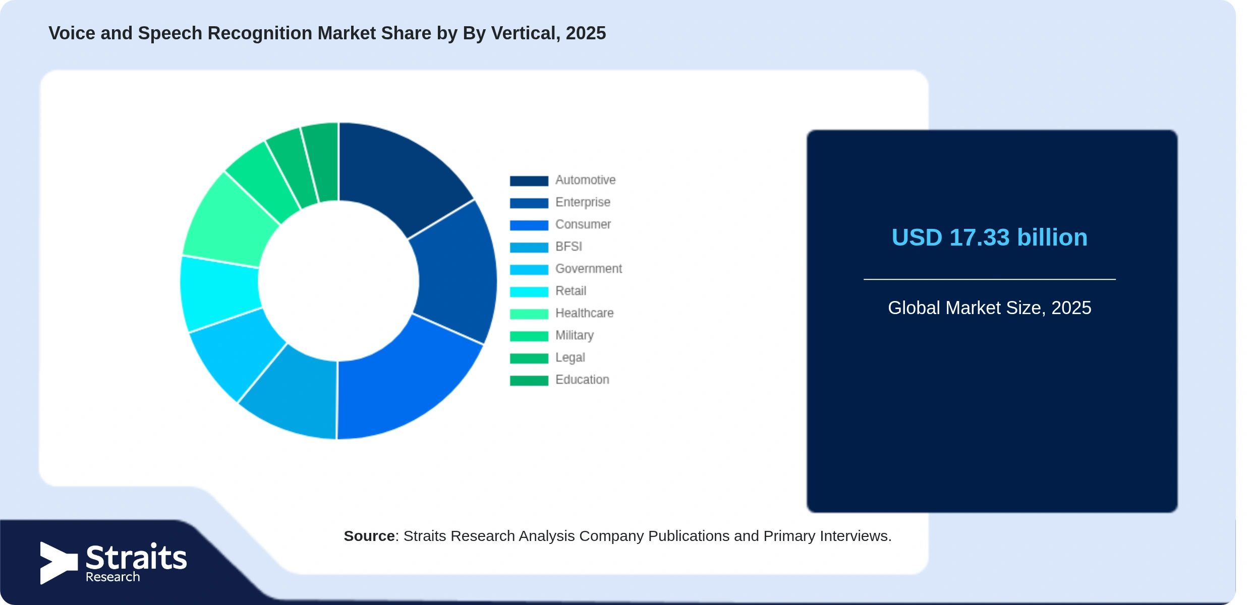 Voice and Speech Recognition Market Share By Segments