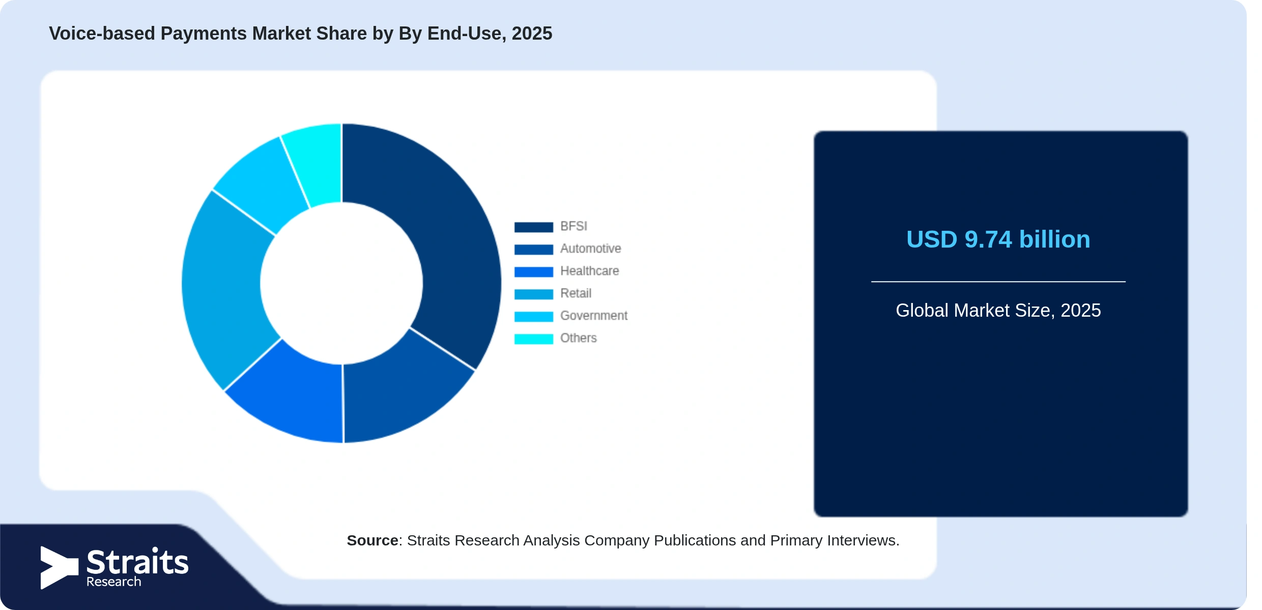 Voice-based Payments Market Share By Segments