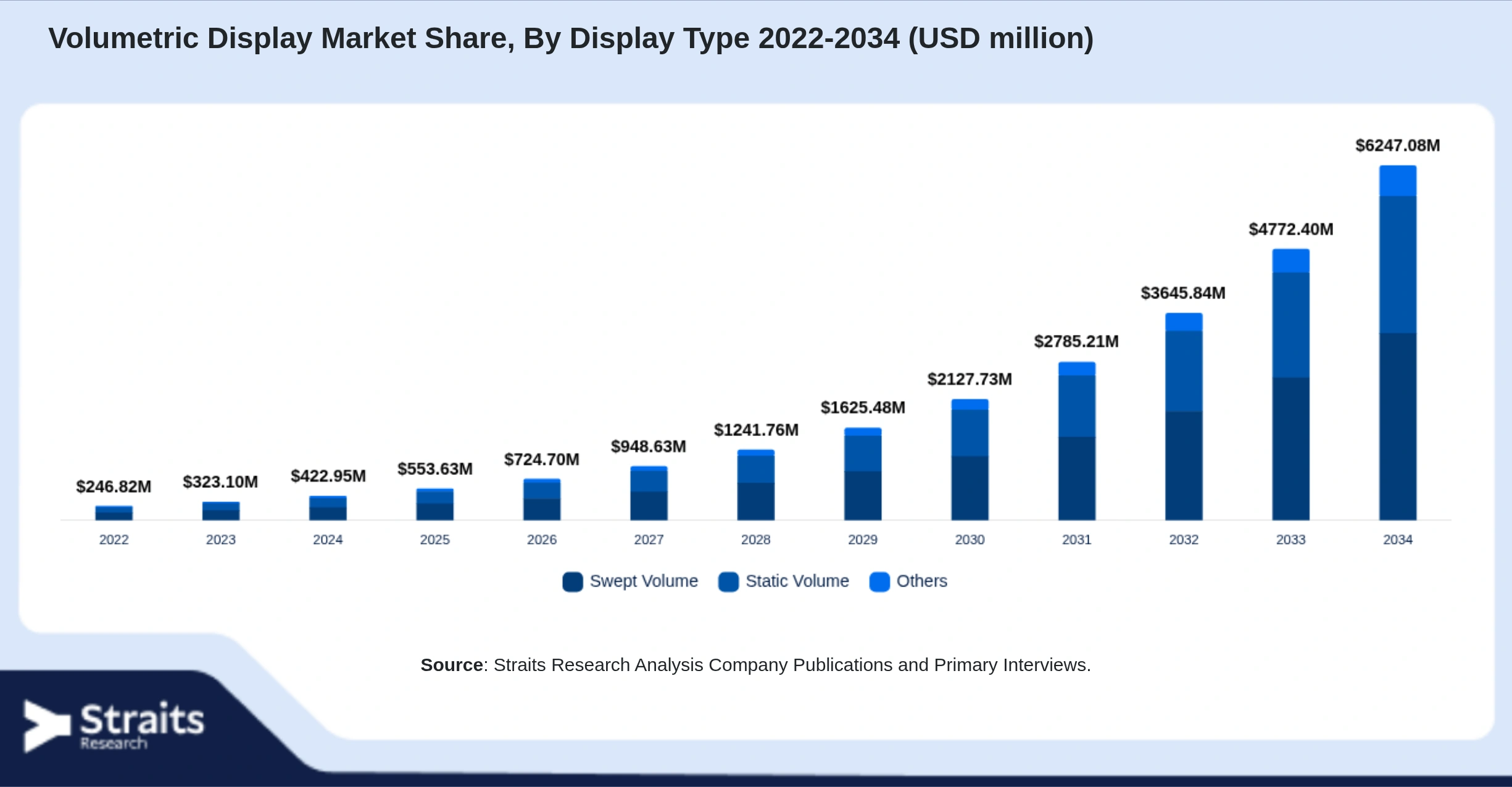 Volumetric Display Market Size By Segments