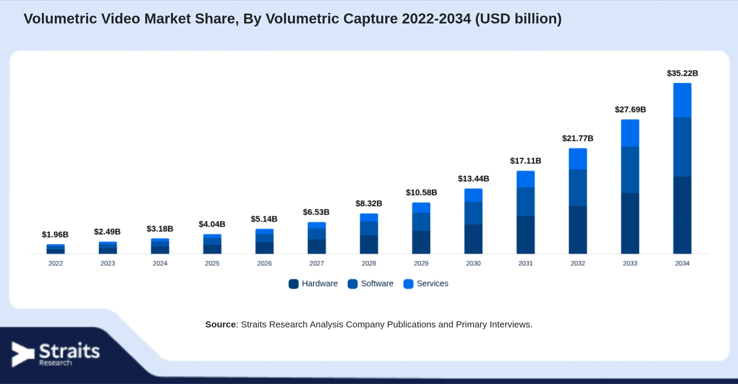 Volumetric Video Market Size By Segments