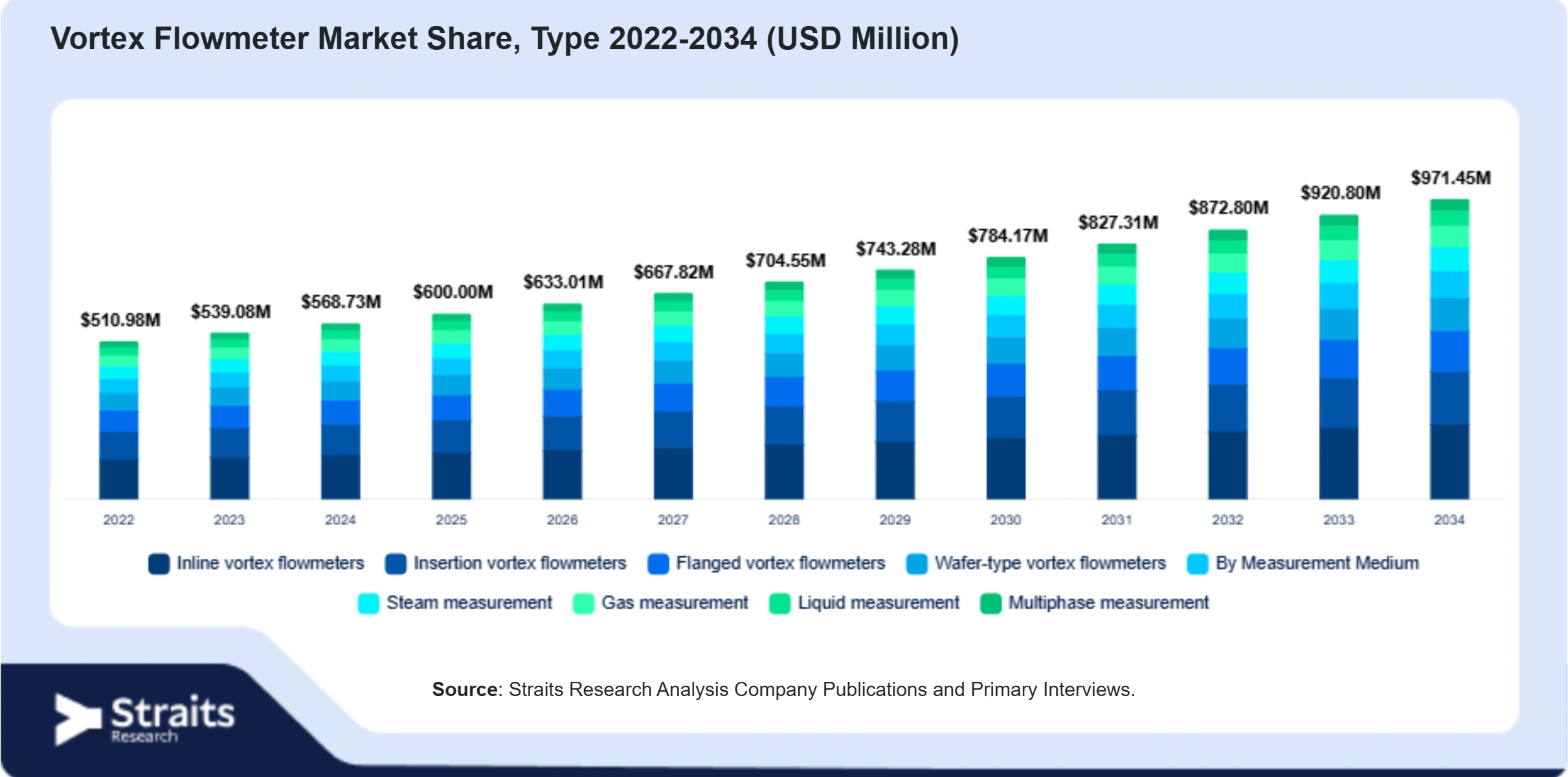 Vortex Flowmeter Market Size By Segments