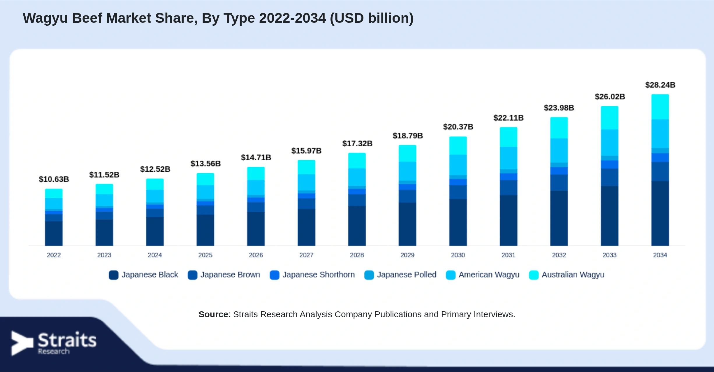 Wagyu Beef Market Size By Segments