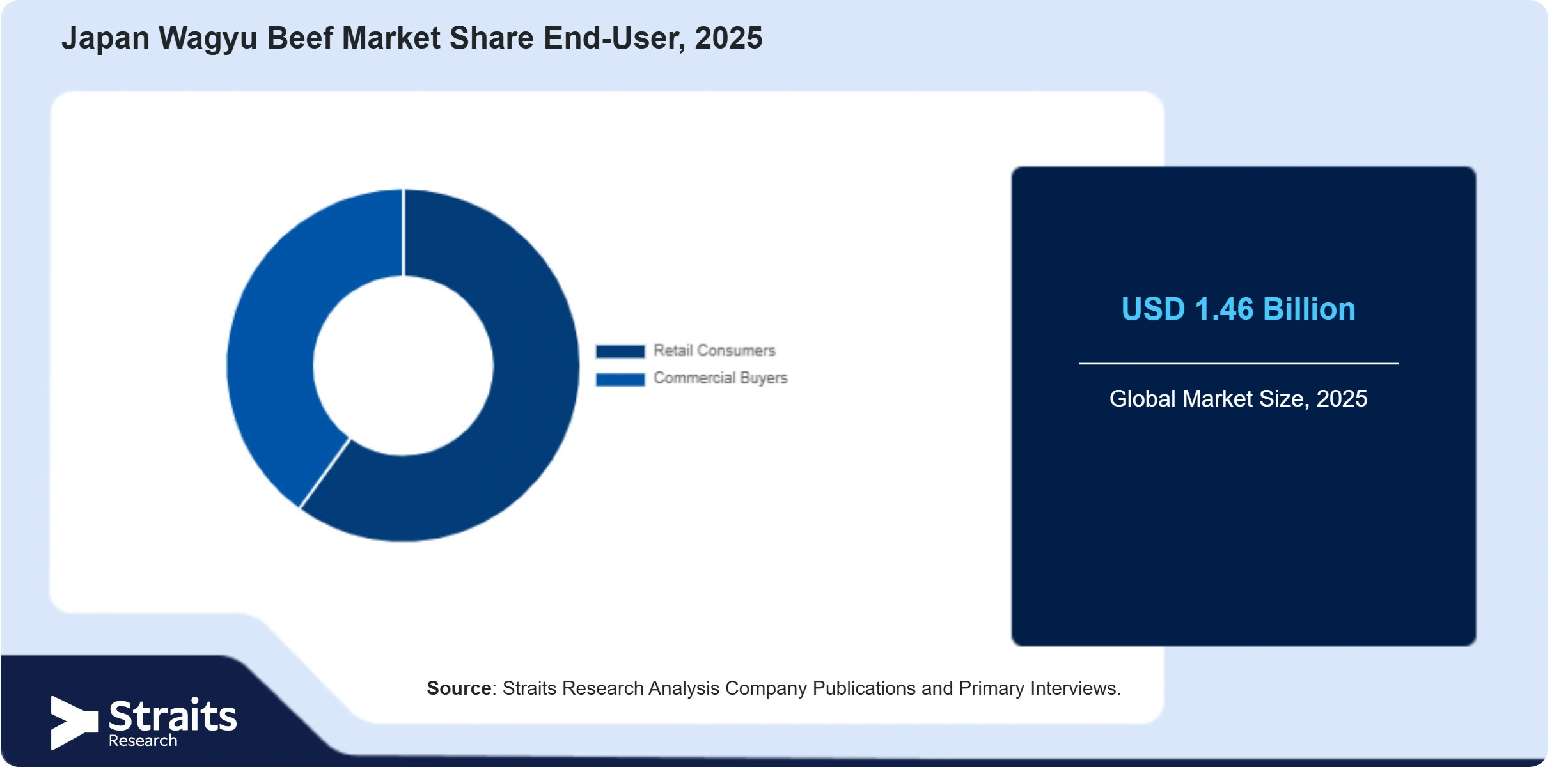 Japan Wagyu Beef Market Share By Segments