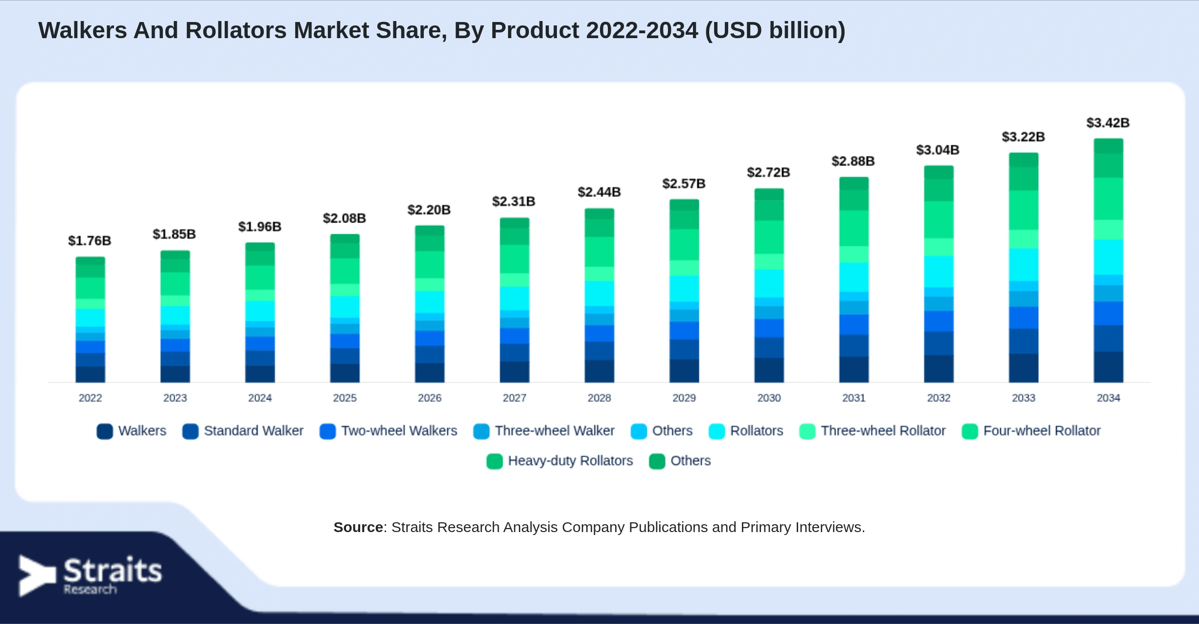 Walkers And Rollators Market Size By Segments