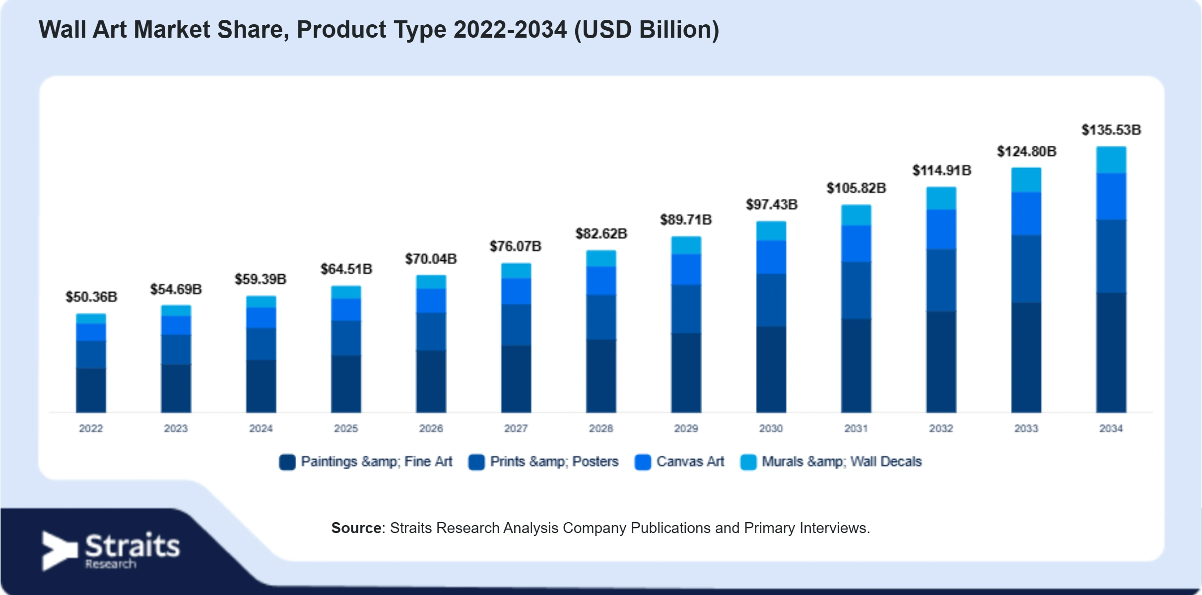 Wall Art Market Size By Segments