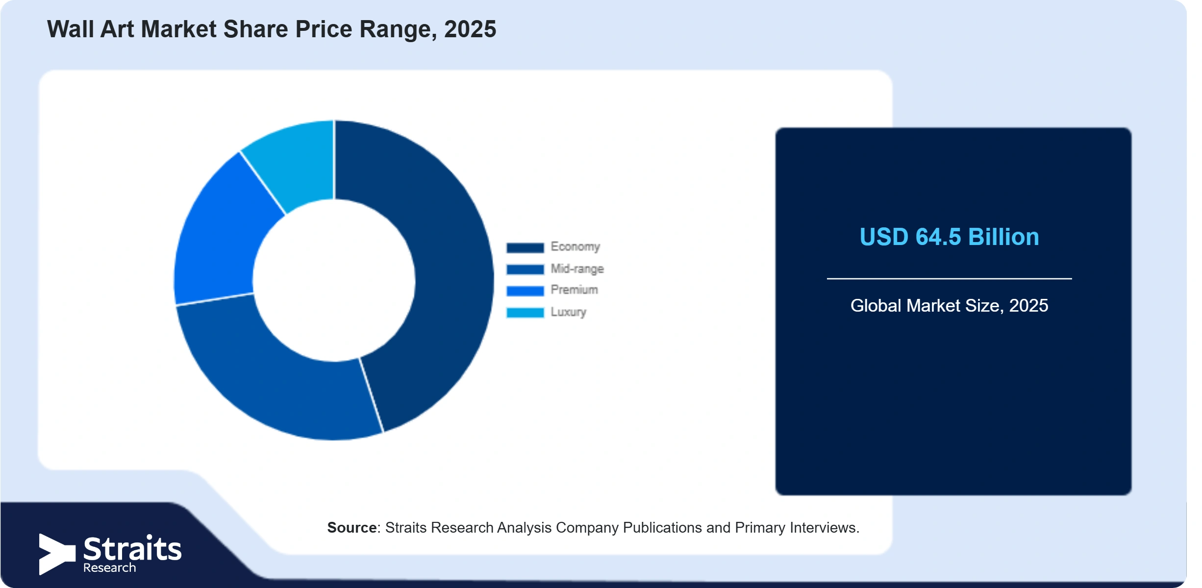 Wall Art Market Share By Segments