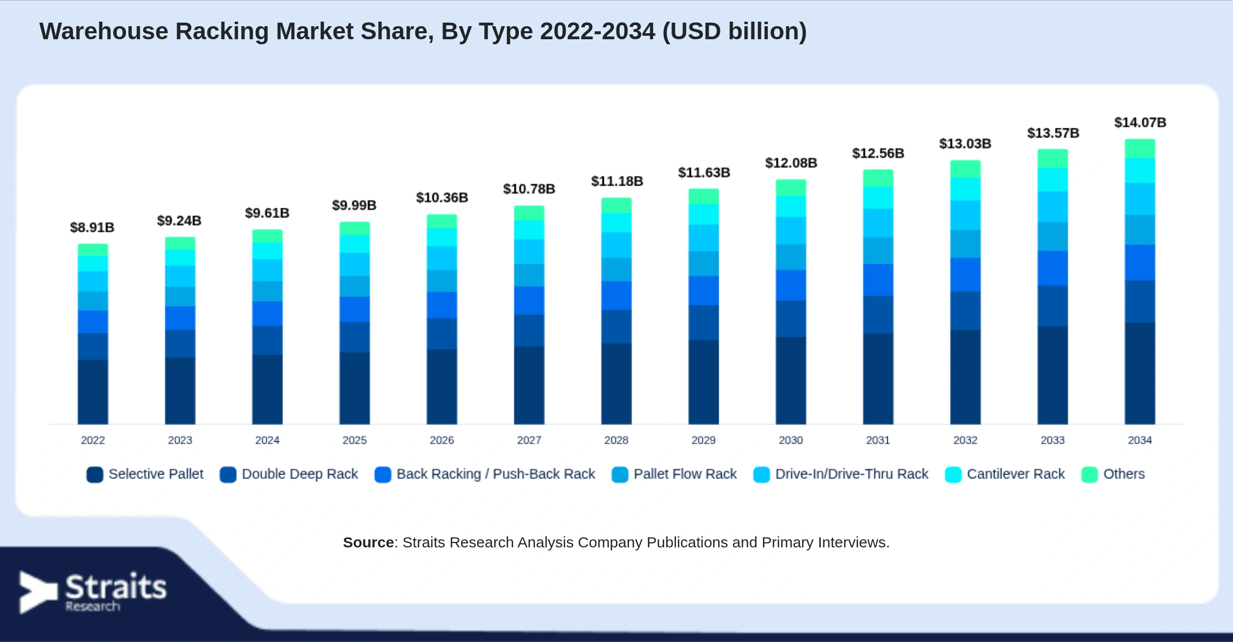 Warehouse Racking Market Size By Segments