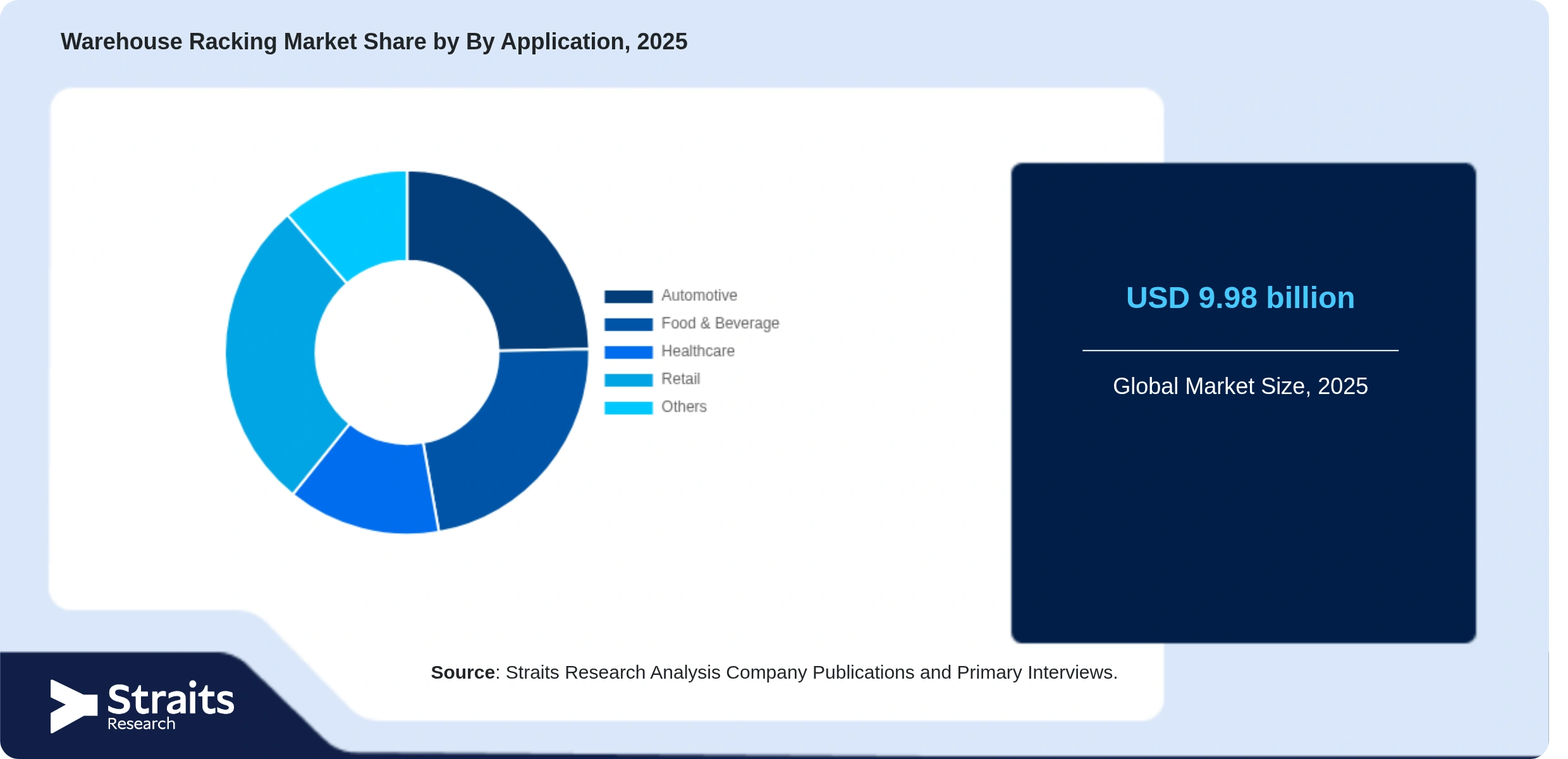 Warehouse Racking Market Share By Segments
