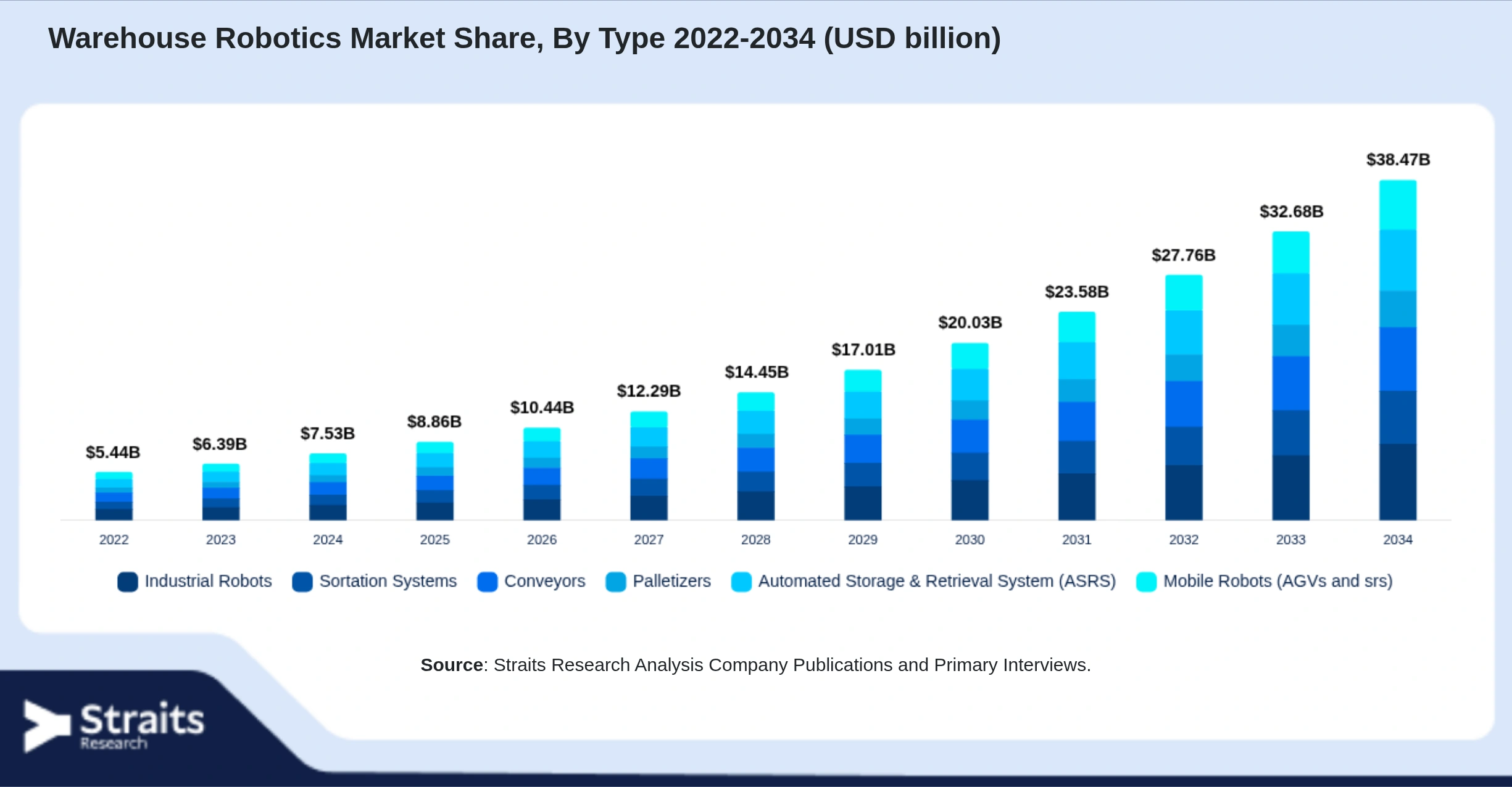 Warehouse Robotics Market Size By Segments
