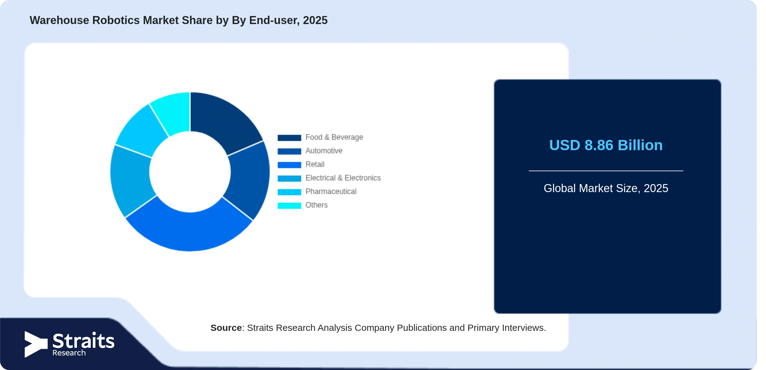 Warehouse Robotics Market Share By Segments