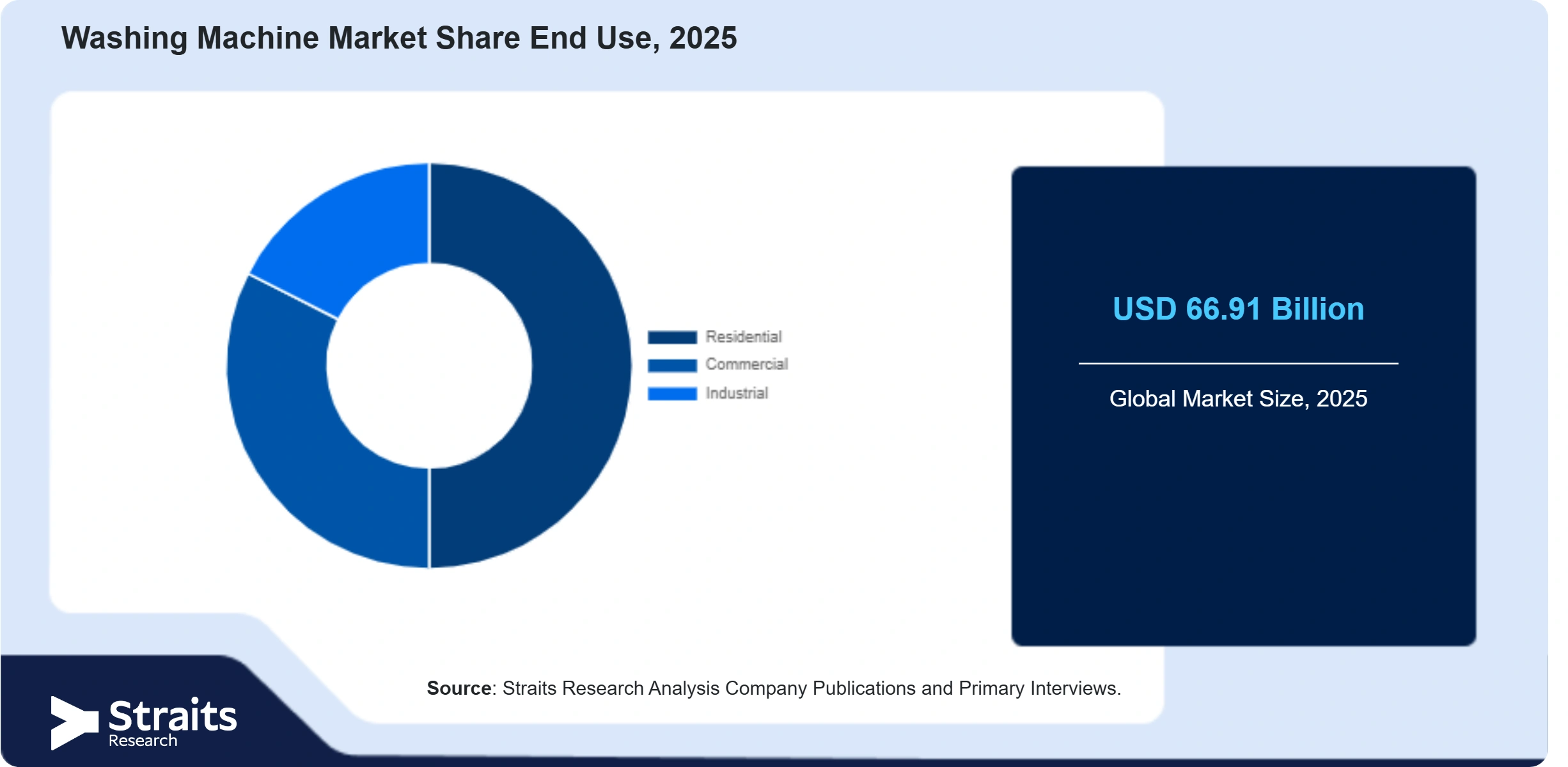 Washing Machine Market Share By Segments