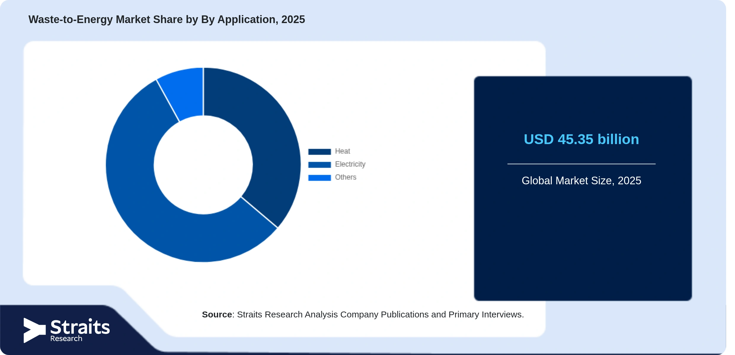 Waste-to-Energy Market Share By Segments