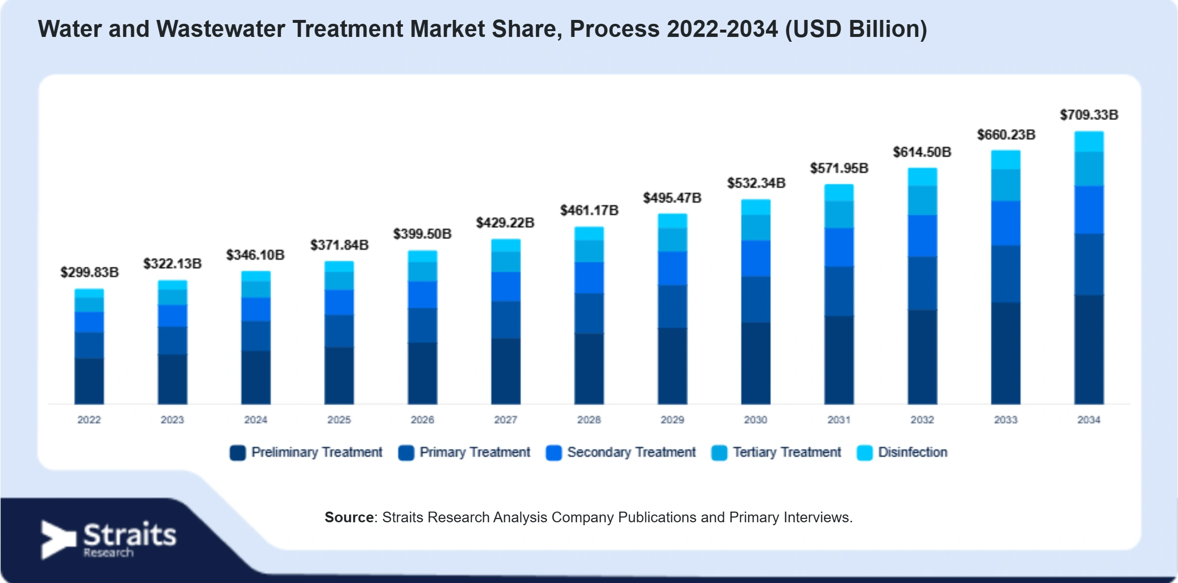 Water and Wastewater Treatment Market Size By Segments