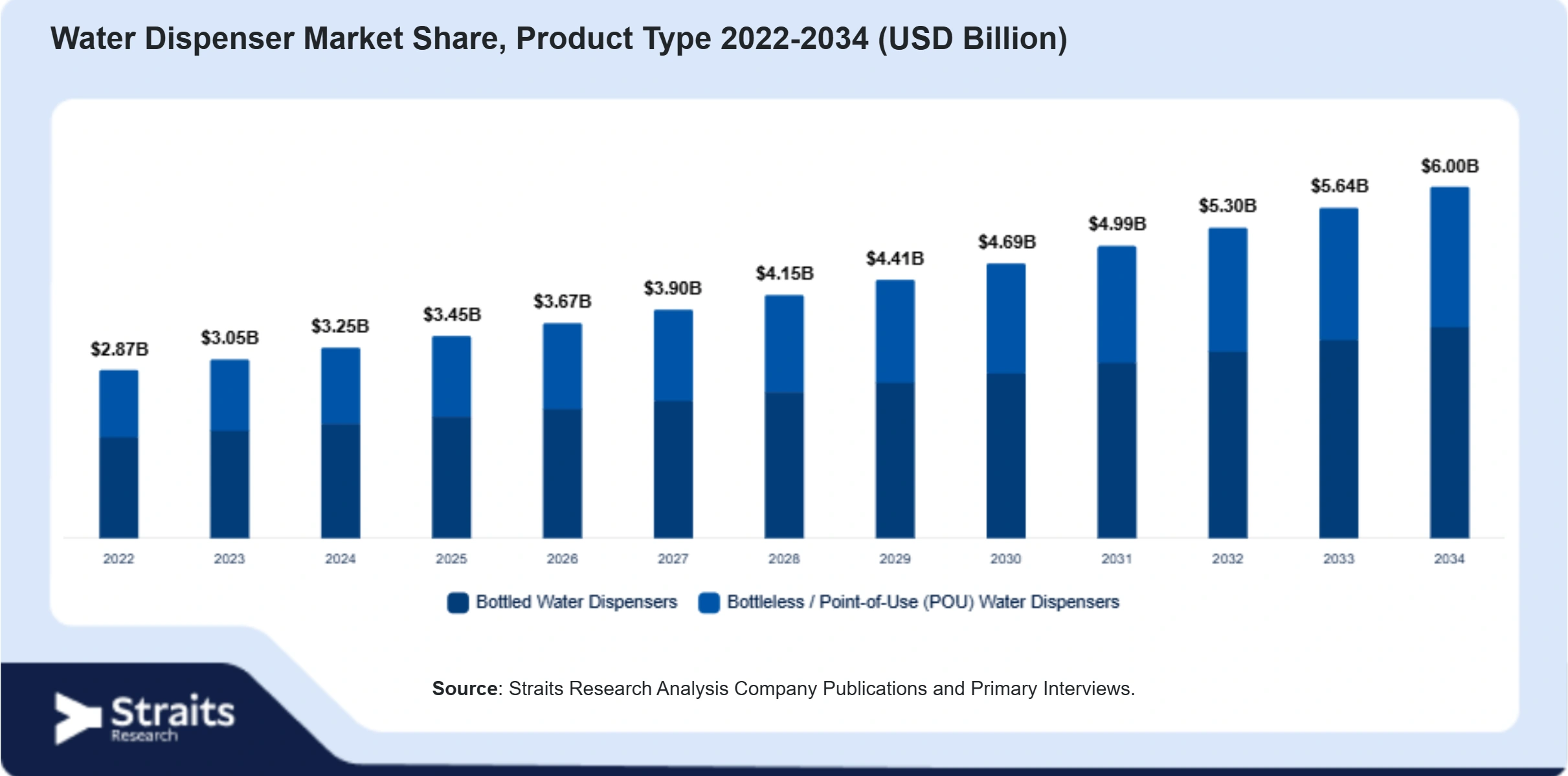 Water Dispenser Market Size By Segments