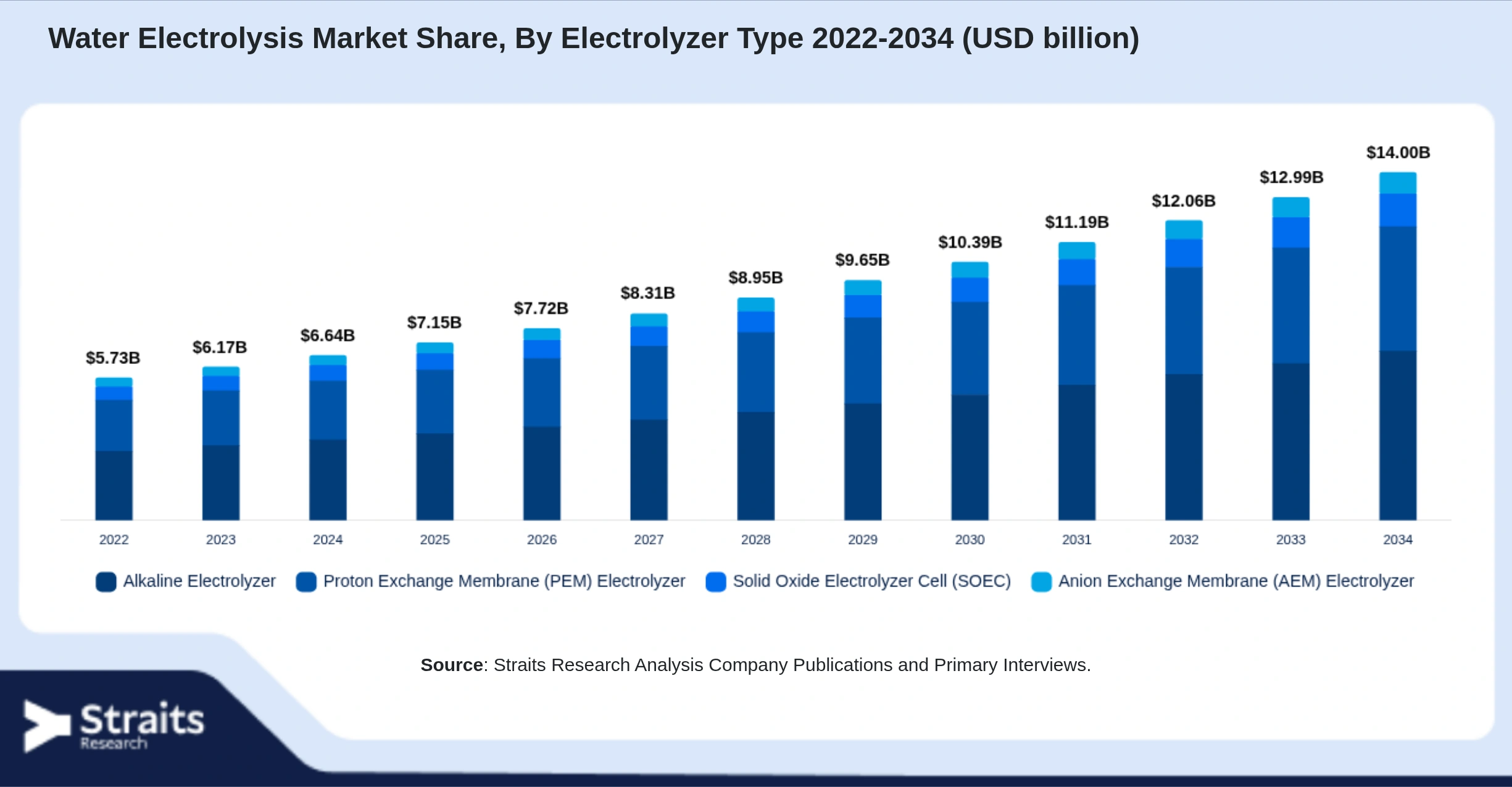 Water Electrolysis Market Size By Segments