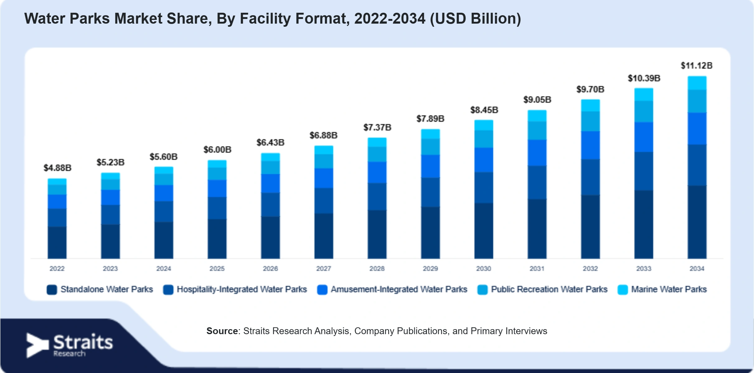 Water Parks Market Size By Segments