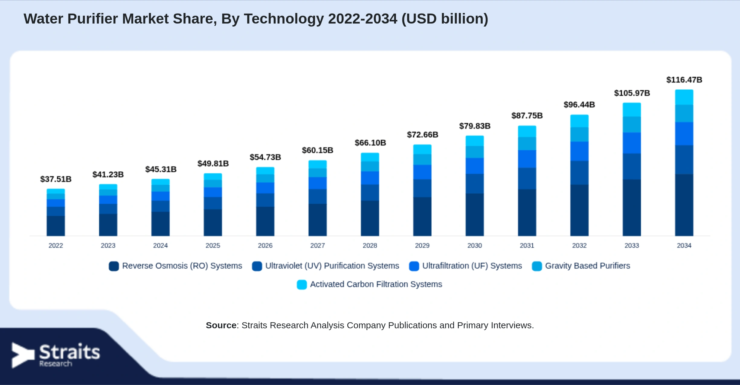 Water Purifier Market Size By Segments