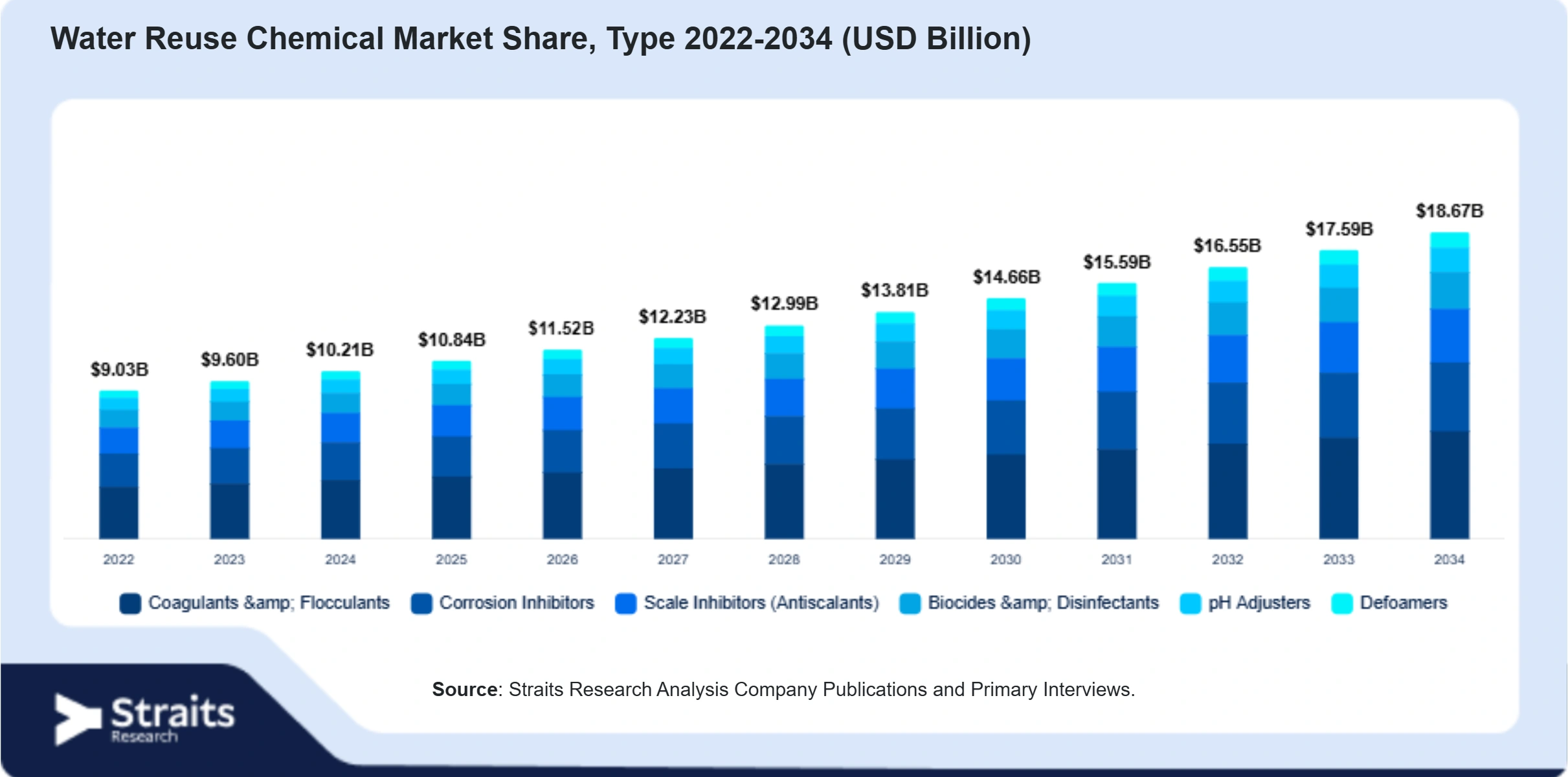 Water Reuse Chemical Market Size By Segments