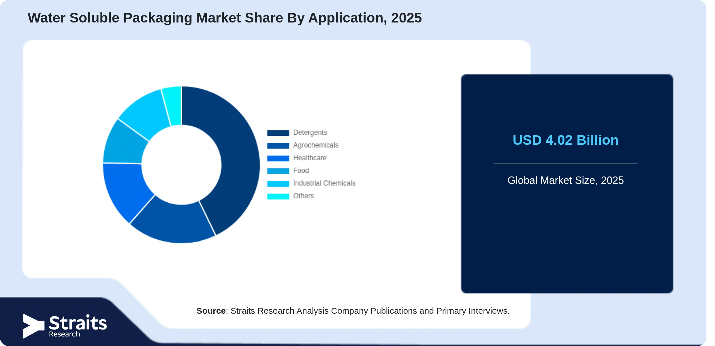 Water Soluble Packaging Market Share By Segments