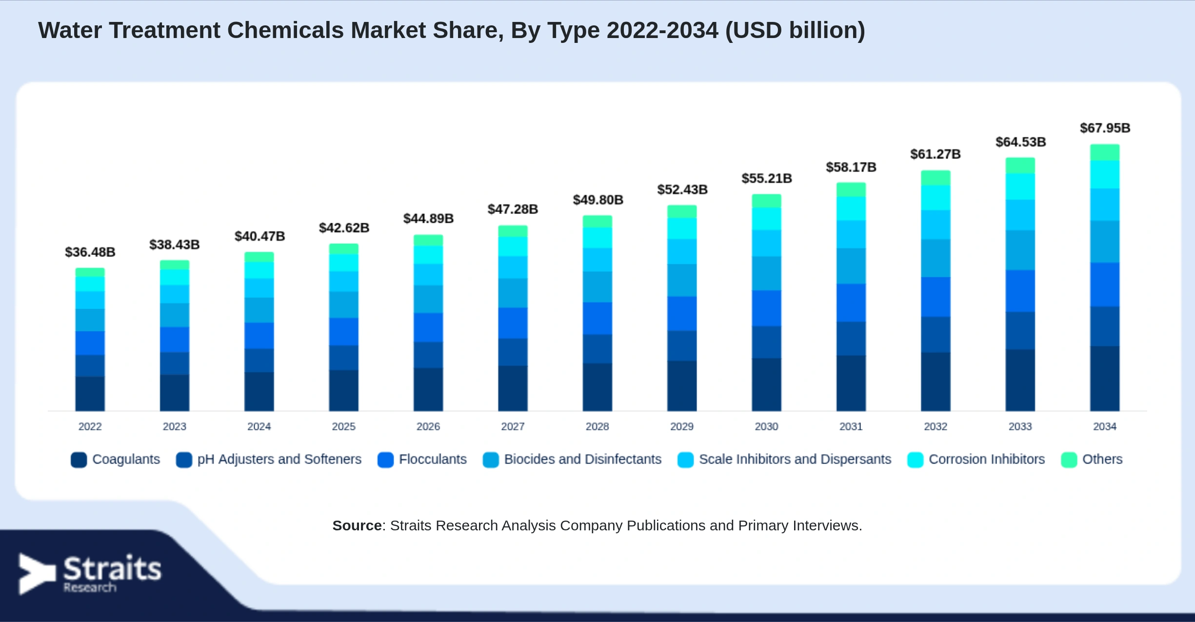 Water Treatment Chemicals Market Size By Segments
