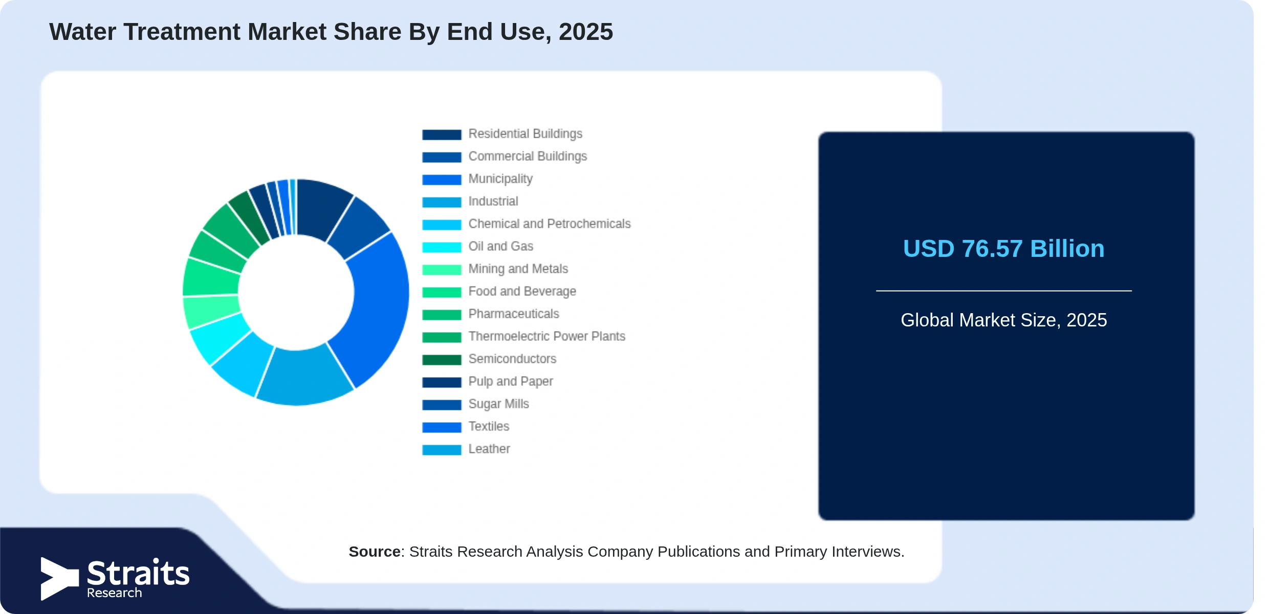 Water Treatment Market Share By Segments