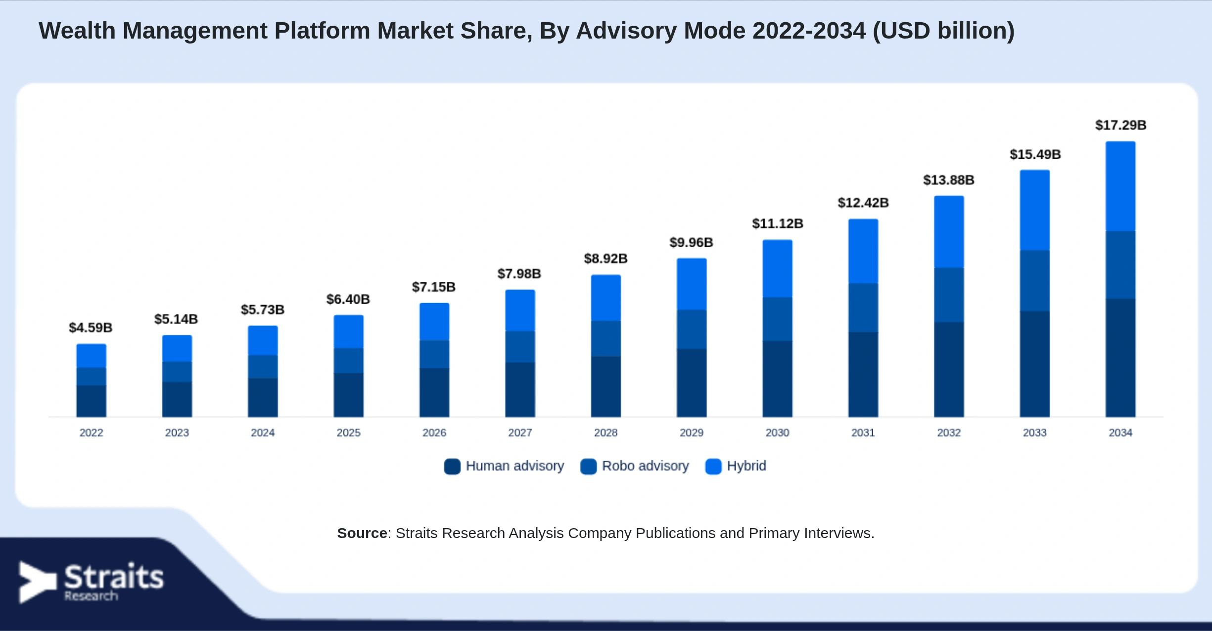 Wealth Management Platform Market Size By Segments