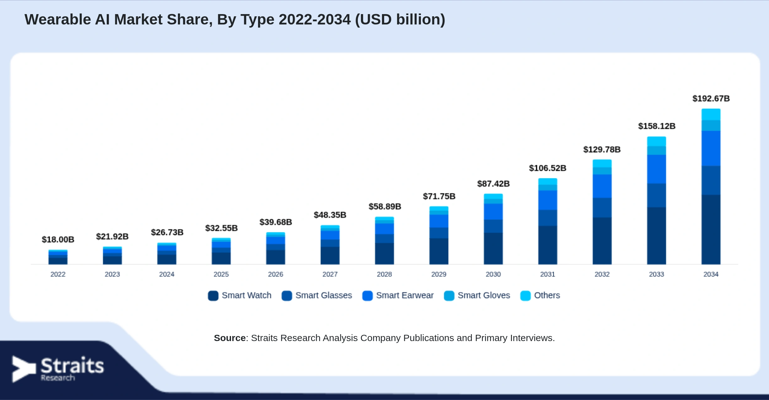 Wearable AI Market Size By Segments