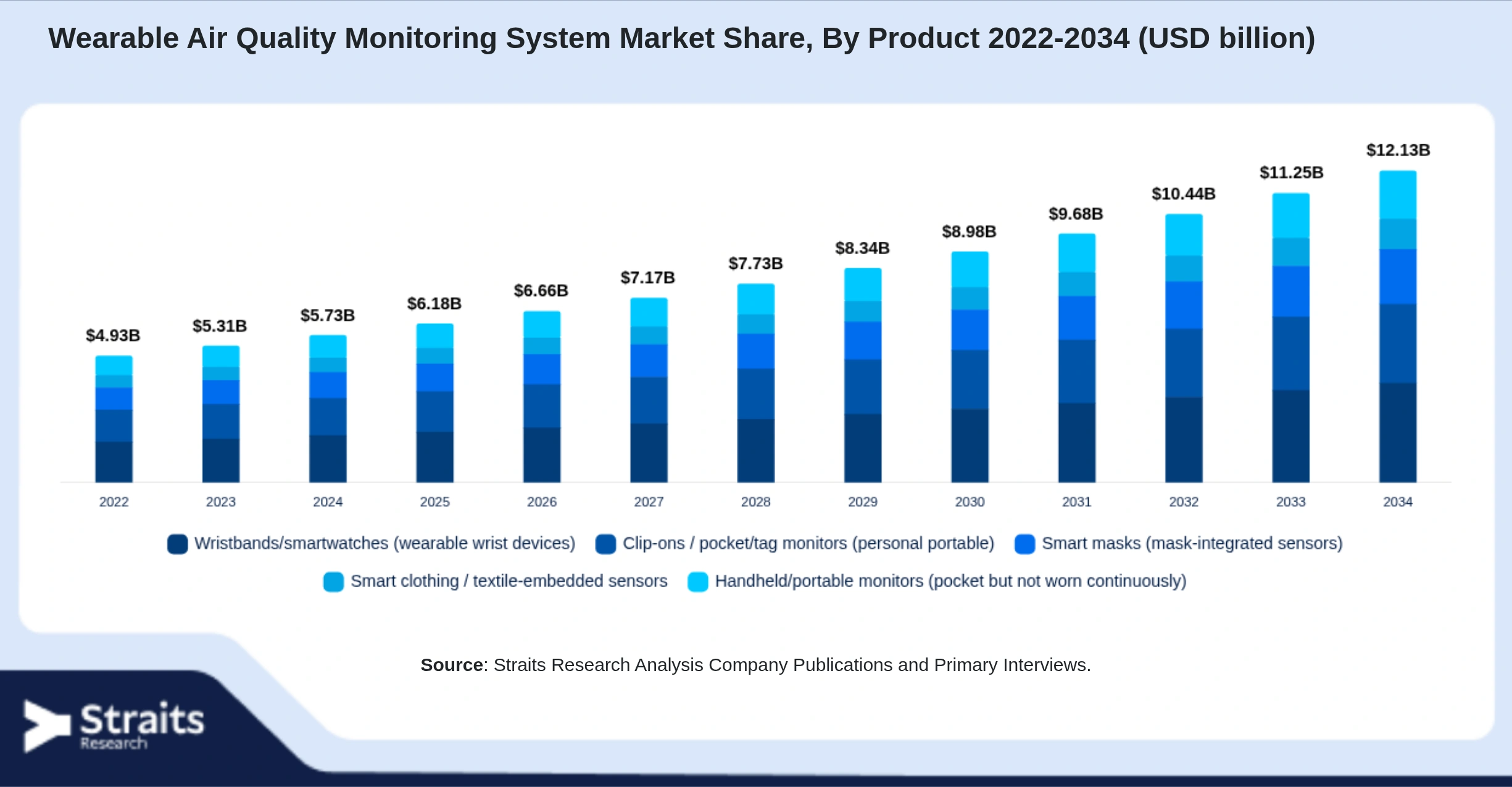 Wearable Air Quality Monitoring System Market Size By Segments