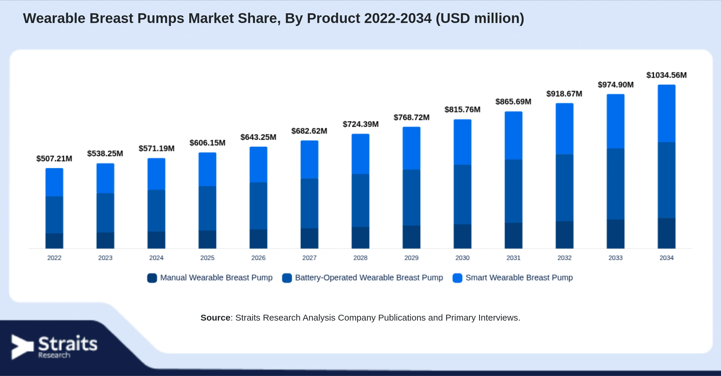 Wearable Breast Pumps Market Size By Segments