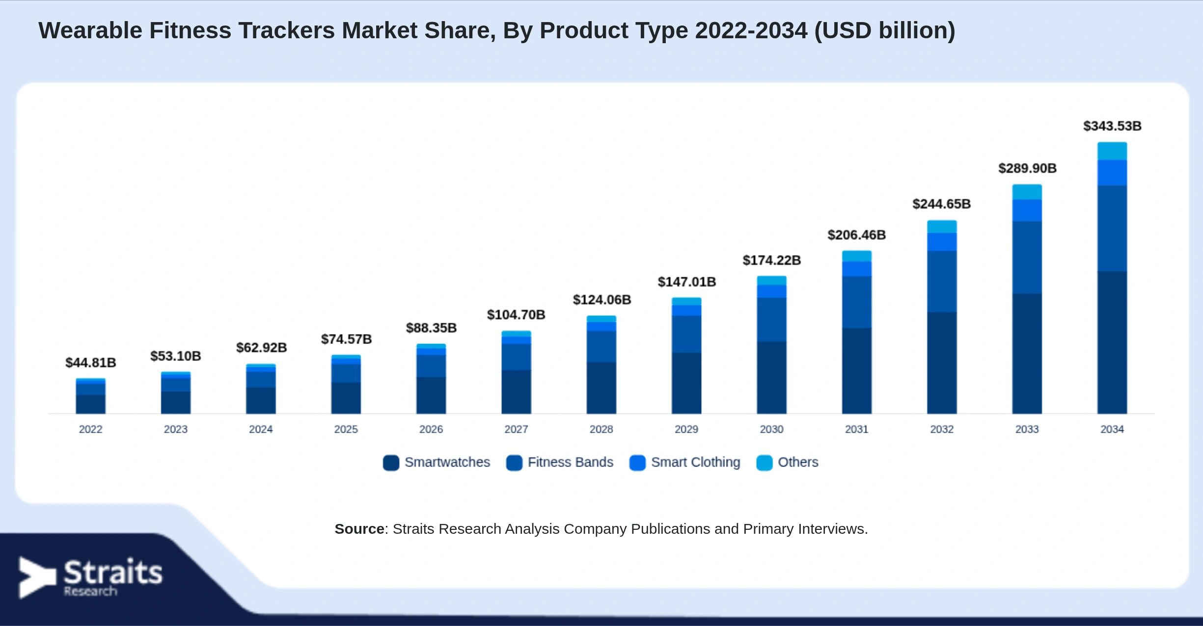 Wearable Fitness Trackers Market Size By Segments