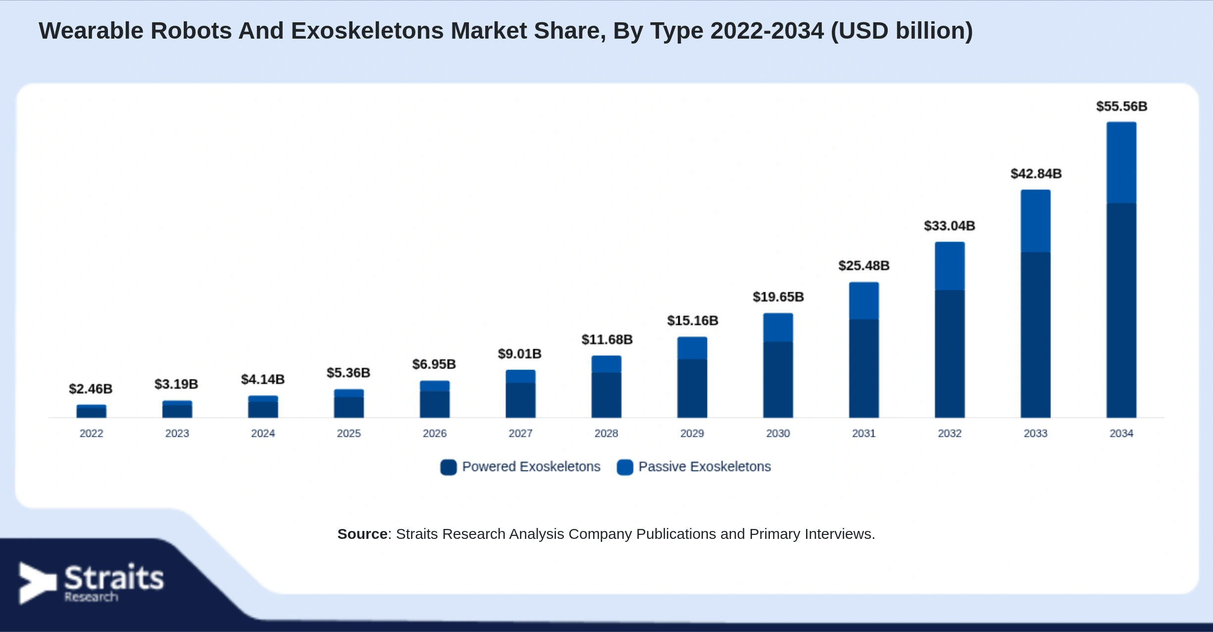 Wearable Robots And Exoskeletons Market Size By Segments