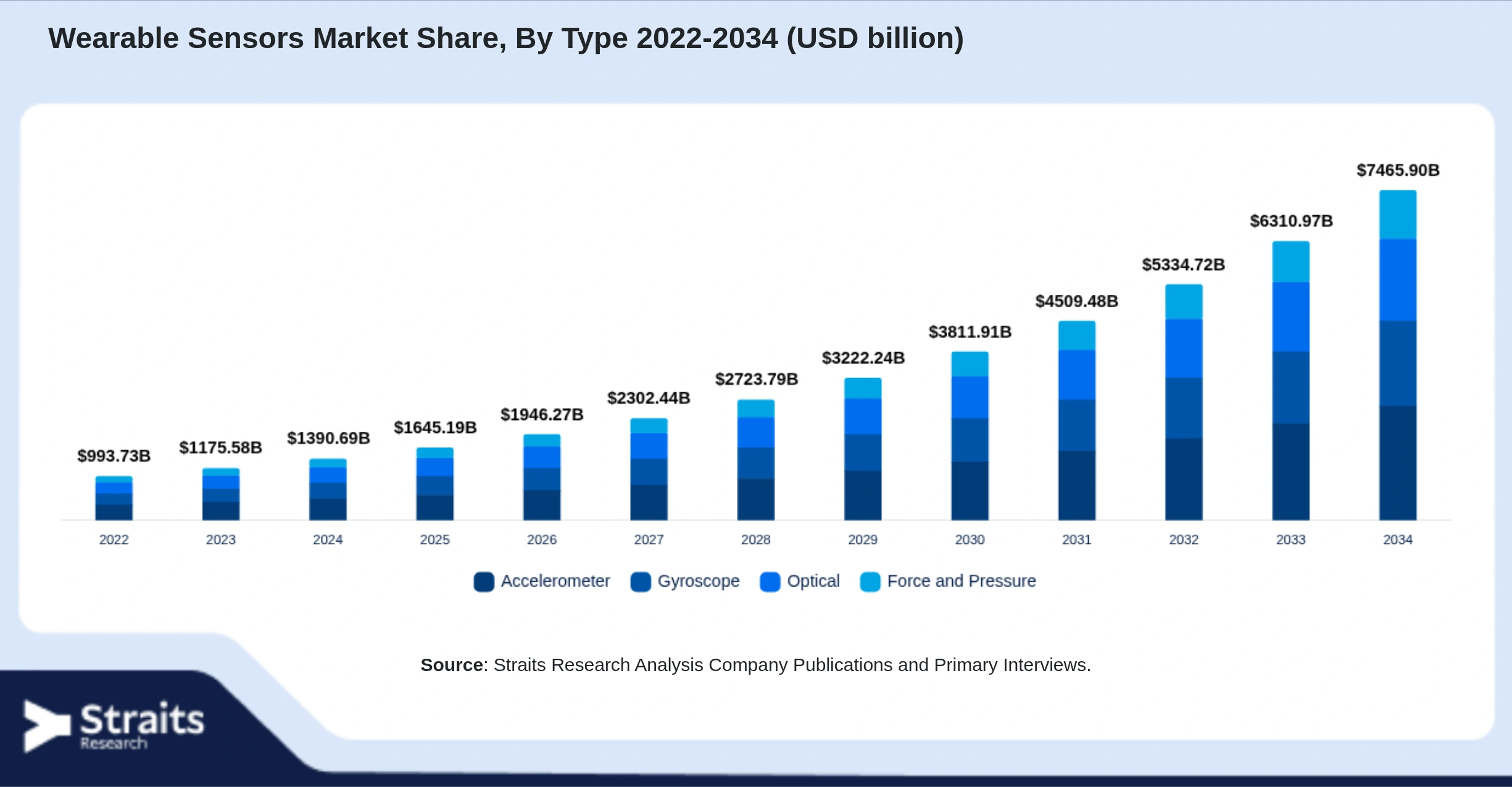Wearable Sensors Market Size By Segments