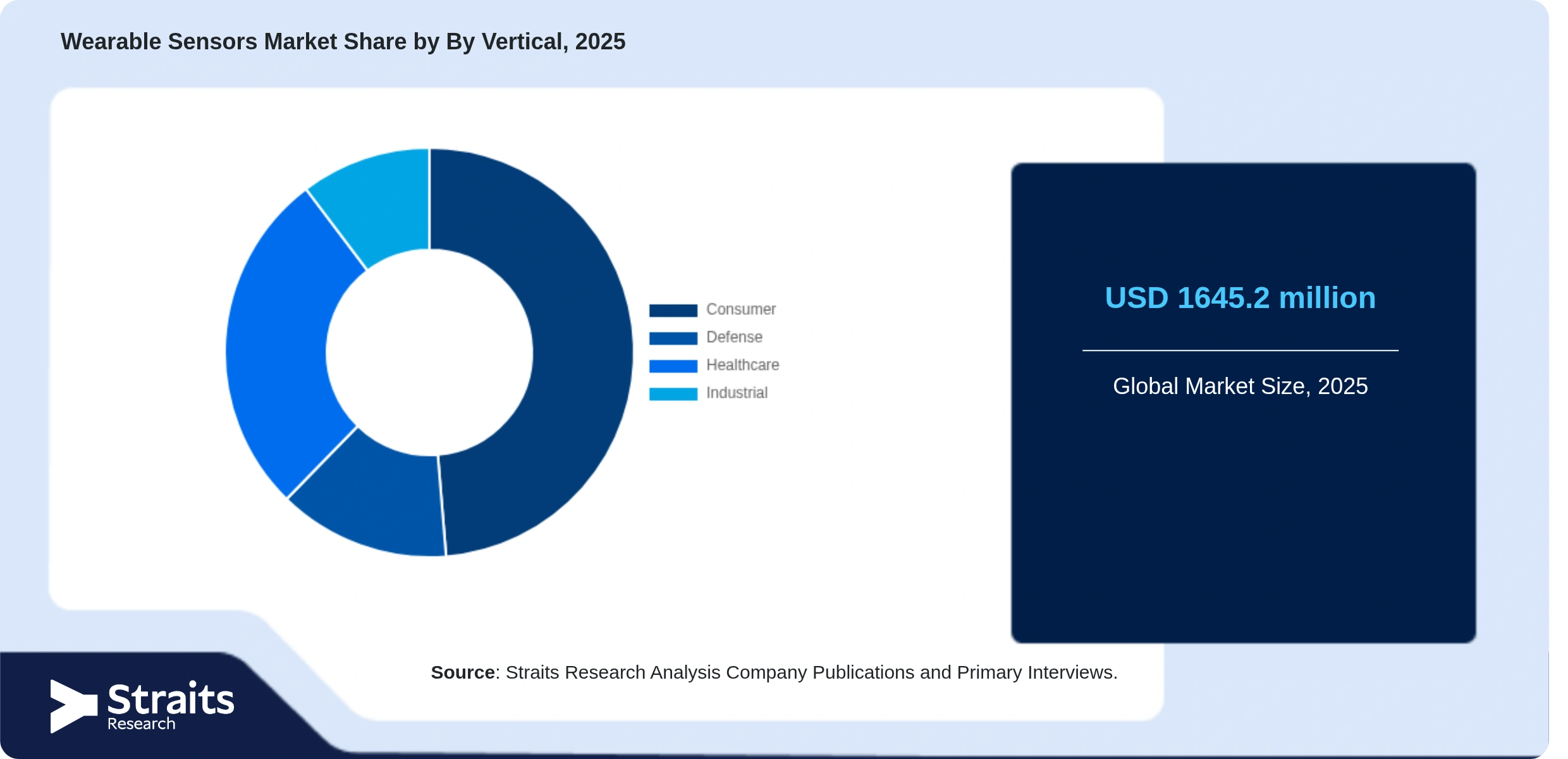 Wearable Sensors Market Share By Segments