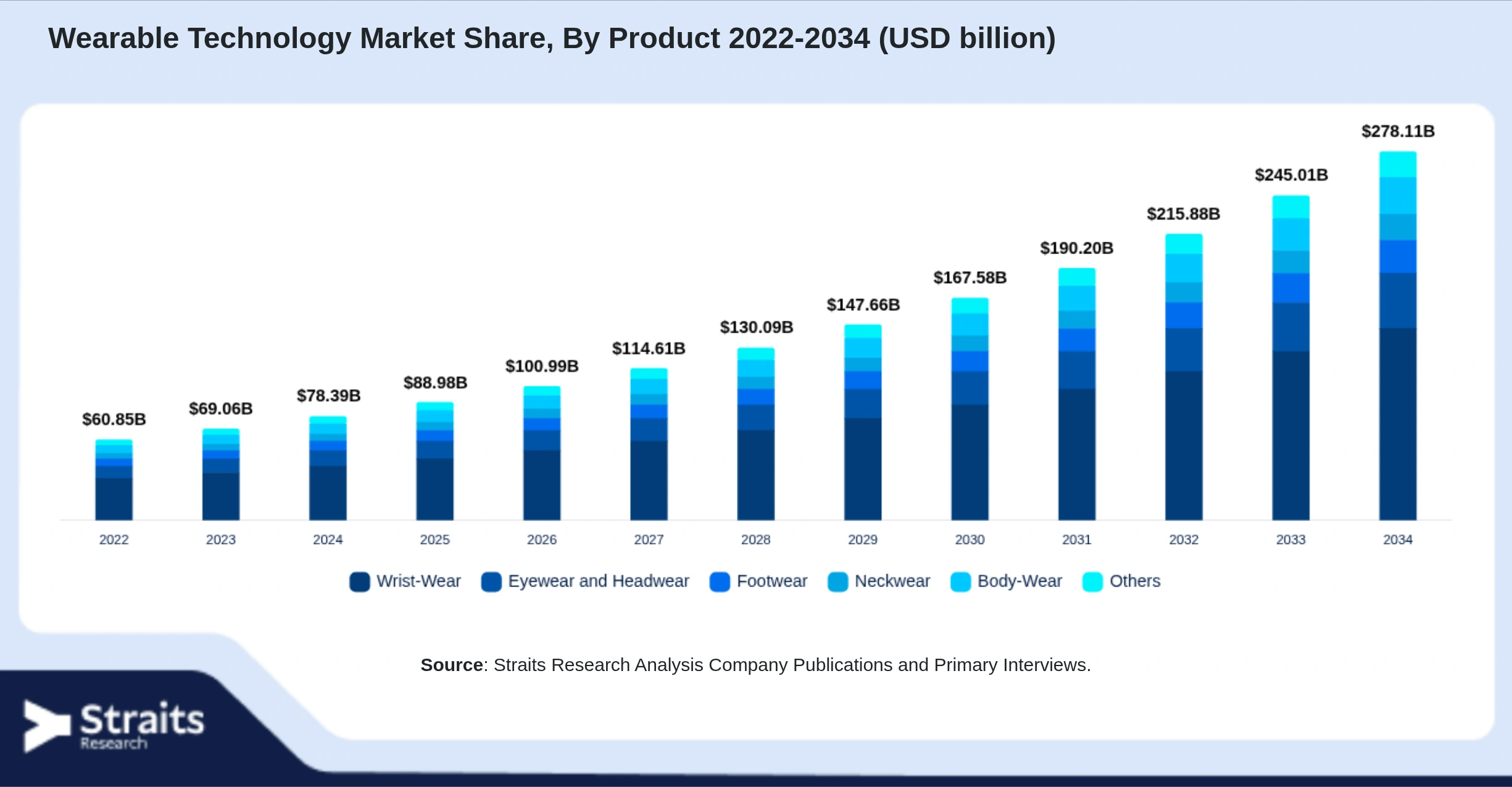 Wearable Technology Market Size By Segments