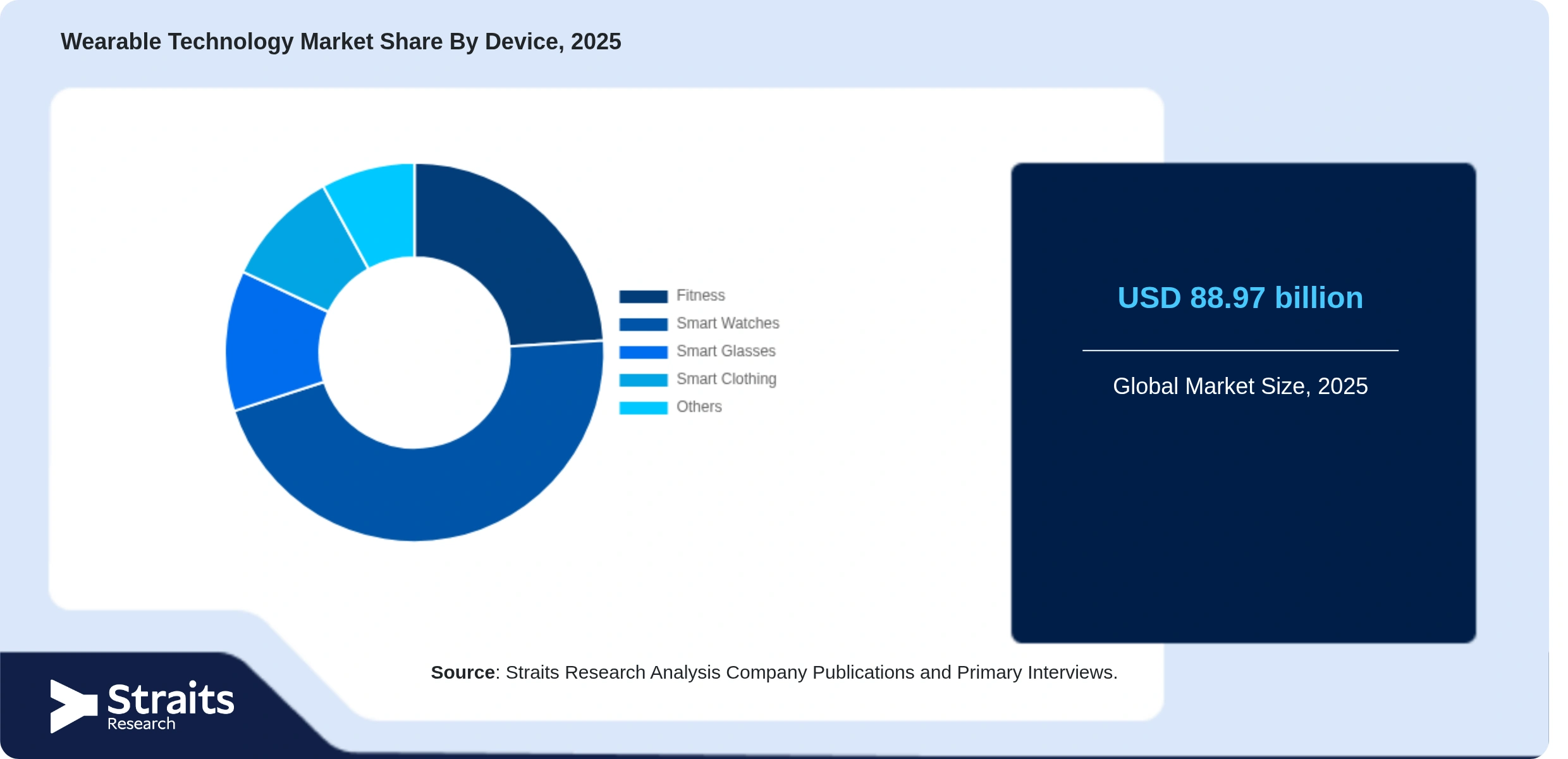 Wearable Technology Market Share By Segments