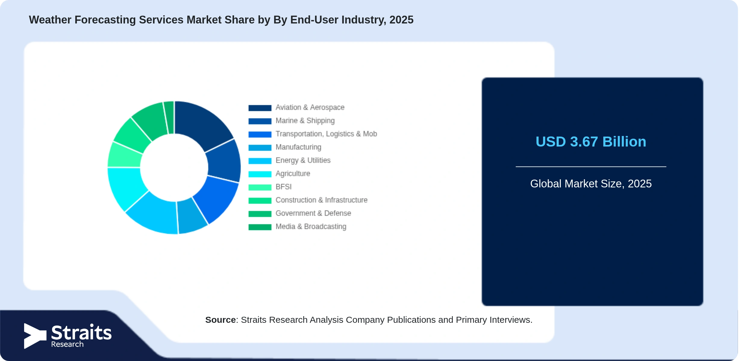 Weather Forecasting Services Market Share By Segments