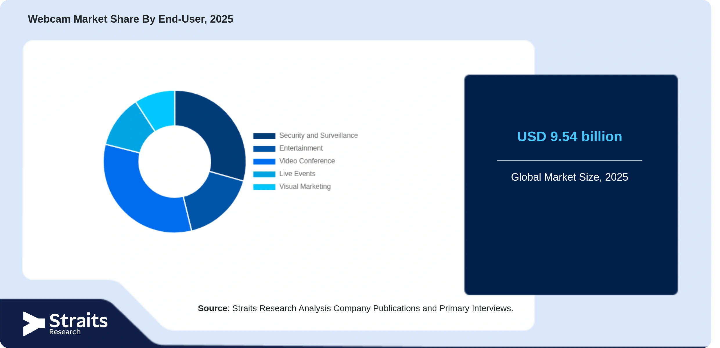 Webcam Market Share By Segments